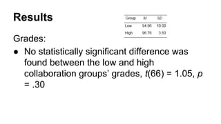Results 
Grades: 
● No statistically significant difference was 
found between the low and high 
collaboration groups’ grades, t(66) = 1.05, p 
= .30 
 