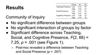 Results 
Community of Inquiry 
● No significant difference between groups 
● No significant interaction of groups by factor 
● Significant difference across Teaching, 
Social, and Cognitive Presence, F(2, 66) = 
7.25, p = .001 (see Figure 1). 
○ Post-hoc revealed a difference between Teaching 
and Social Presence (p = .007) 
 