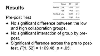 Results 
Pre-post Test 
● No significant difference between the low 
and high collaboration groups. 
● No significant interaction of group by pre-post. 
● Significant difference across the pre to post-test, 
F(1, 52) = 1109.48, p < .05. 
 