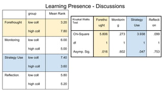 Learning Presence - Discussions 
group Mean Rank 
Forethought low coll 3.20 
high coll 7.80 
Monitoring low coll 6.00 
high coll 5.00 
Strategy Use low coll 7.40 
high coll 3.60 
Reflection low coll 5.80 
high coll 5.20 
Kruskal Wallis 
Test 
Foretho 
ught 
Monitorin 
g 
Strategy 
Use 
Reflecti 
on 
Chi-Square 5.806 .273 3.938 .099 
df 1 1 1 1 
Asymp. Sig. .016 .602 .047 .753 
 