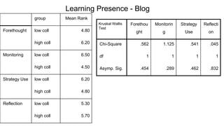 Learning Presence - Blog 
group Mean Rank 
Forethought low coll 4.80 
high coll 6.20 
Monitoring low coll 6.50 
high coll 4.50 
Strategy Use low coll 6.20 
high coll 4.80 
Reflection low coll 5.30 
high coll 5.70 
Kruskal Wallis 
Test 
Forethou 
ght 
Monitorin 
g 
Strategy 
Use 
Reflecti 
on 
Chi-Square .562 1.125 .541 .045 
df 1 1 1 1 
Asymp. Sig. .454 .289 .462 .832 
 