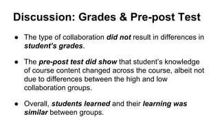 Discussion: Grades & Pre-post Test 
● The type of collaboration did not result in differences in 
student’s grades. 
● The pre-post test did show that student’s knowledge 
of course content changed across the course, albeit not 
due to differences between the high and low 
collaboration groups. 
● Overall, students learned and their learning was 
similar between groups. 
 