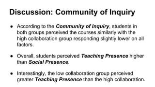 Discussion: Community of Inquiry 
● According to the Community of Inquiry, students in 
both groups perceived the courses similarly with the 
high collaboration group responding slightly lower on all 
factors. 
● Overall, students perceived Teaching Presence higher 
than Social Presence. 
● Interestingly, the low collaboration group perceived 
greater Teaching Presence than the high collaboration. 
 