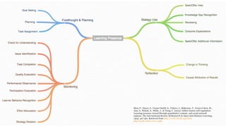 Shea, P., Hayes, S., Uzuner Smith, S., Vickers, J., Bidjerano, T., Gozza-Cohen, M., 
Jian, S., Pickett, A., Wilde, J., & Tseng, C. (2013). Online learner self-regulation: 
Learning presence viewed through quantitative content- and social network 
analysis. The International Review Of Research In Open And Distance Learning, 
14(3), 427-461. Retrieved from http://www.irrodl.org/index. 
php/irrodl/article/view/1466 
 