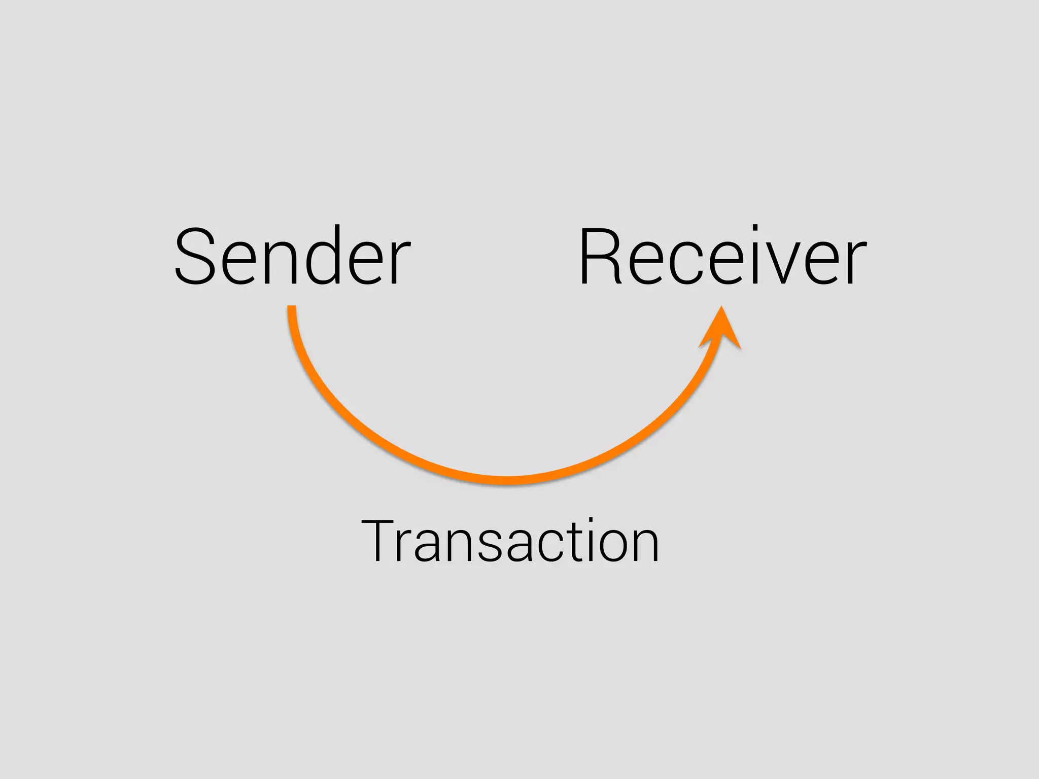 Sender Receiver
Transaction
 