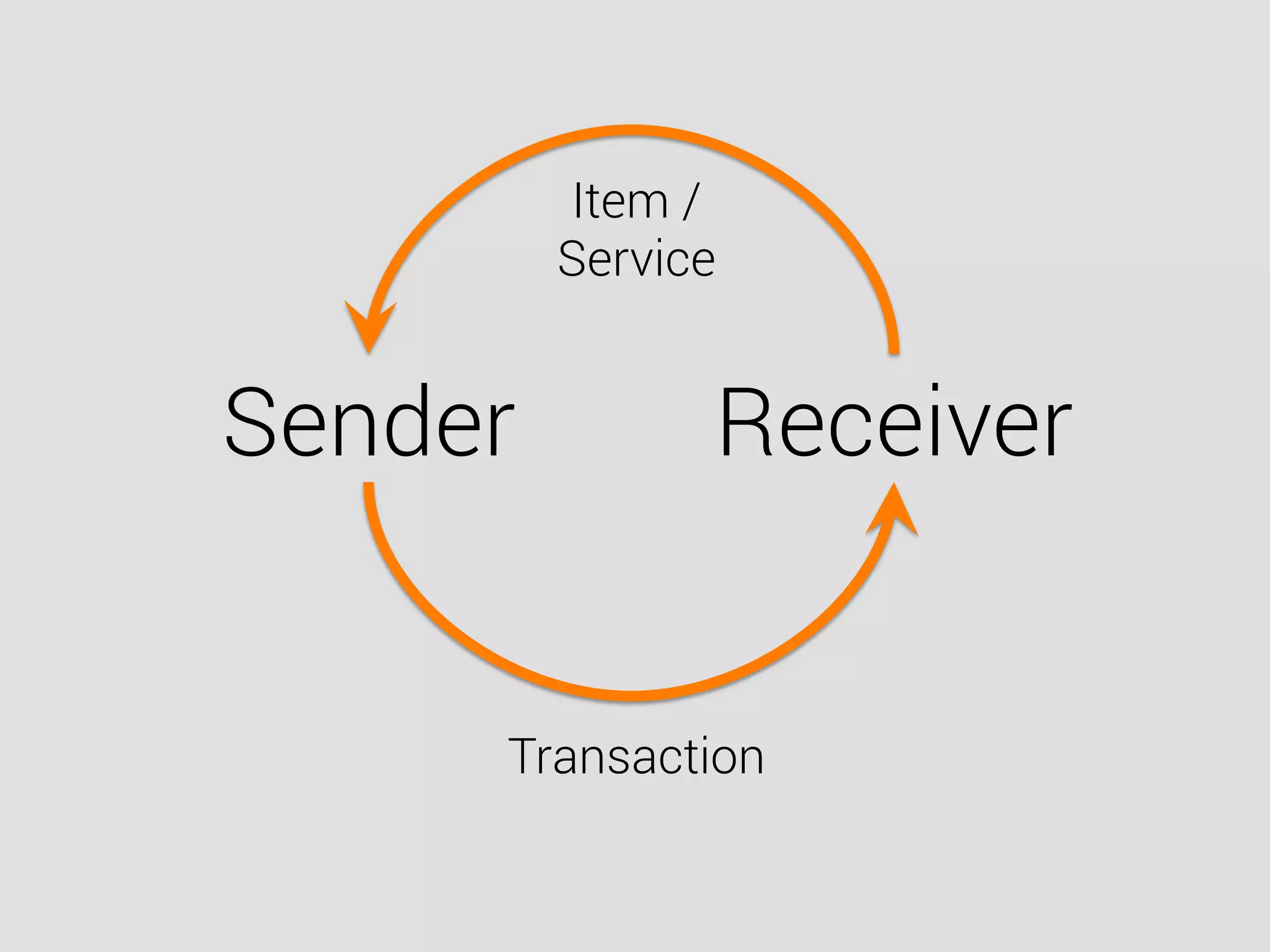 Sender Receiver
Transaction
Item /
Service
 
