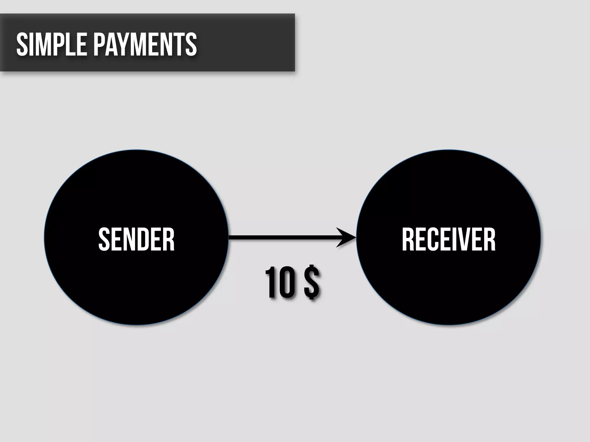 Sender Receiver
10 $
Simple Payments
 