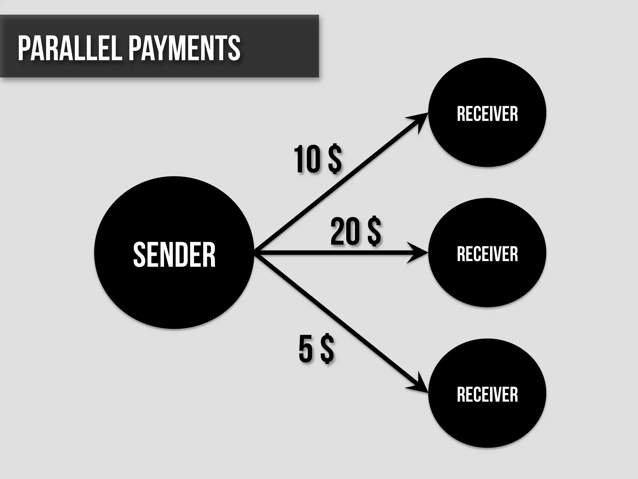 Sender
Receiver
Receiver
Receiver
10 $
20 $
5 $
Parallel Payments
 