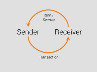 Sender Receiver
Transaction
Item /
Service
 