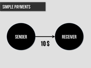 Sender Receiver
10 $
Simple Payments
 