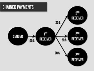 2nd
Receiver
2nd
Receiver
2nd
Receiver
1st
Receiver
Sender
100 $
20 $
20 $
20 $
Chained Payments
 