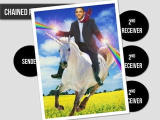 2nd
Receiver
2nd
Receiver
2nd
Receiver
1st
Receiver
Sender
100 $
20 $
20 $
20 $
Chained Payments
 