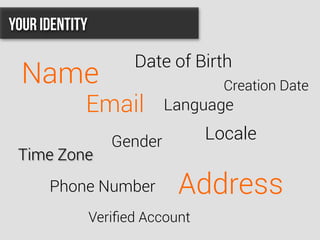Name
Email
Date of Birth
Locale
Time Zone
Address
Gender
Language
Phone Number
Veriﬁed Account
Creation Date
Your Identity
 