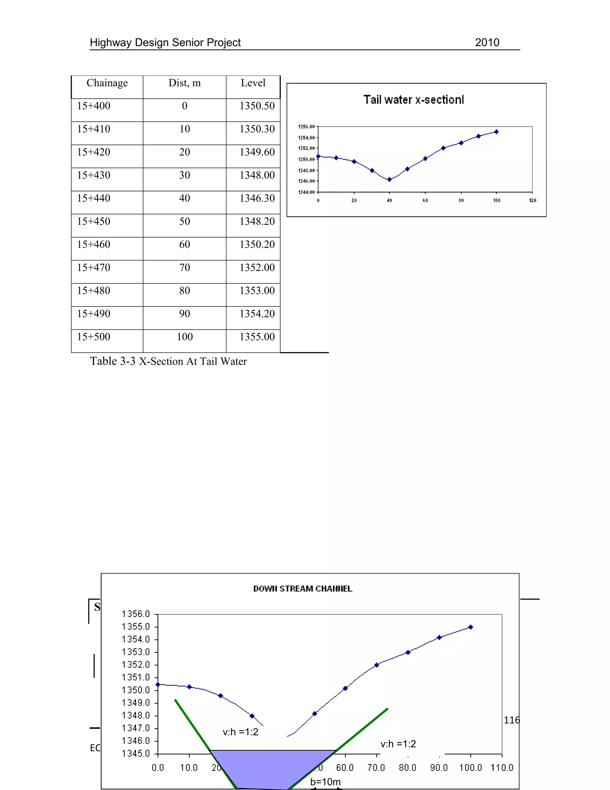 Highway Design Senior Project                                      2010


 Chainage         Dist, m        Level

15+400               0           1350.50

15+410              10           1350.30

15+420              20           1349.60

15+430              30           1348.00

15+440              40           1346.30

15+450              50           1348.20

15+460              60           1350.20

15+470              70           1352.00

15+480              80           1353.00

15+490              90           1354.20

15+500              100          1355.00

  Table 3-3 X-Section At Tail Water




   Step 3 Design downstream channel




                                                          0.00


                                                                            116
                             v:h =1:2
  ECSC, IUDS, Urban Engineering Department (UE)           v:h =1:2


                                                  b=10m
 