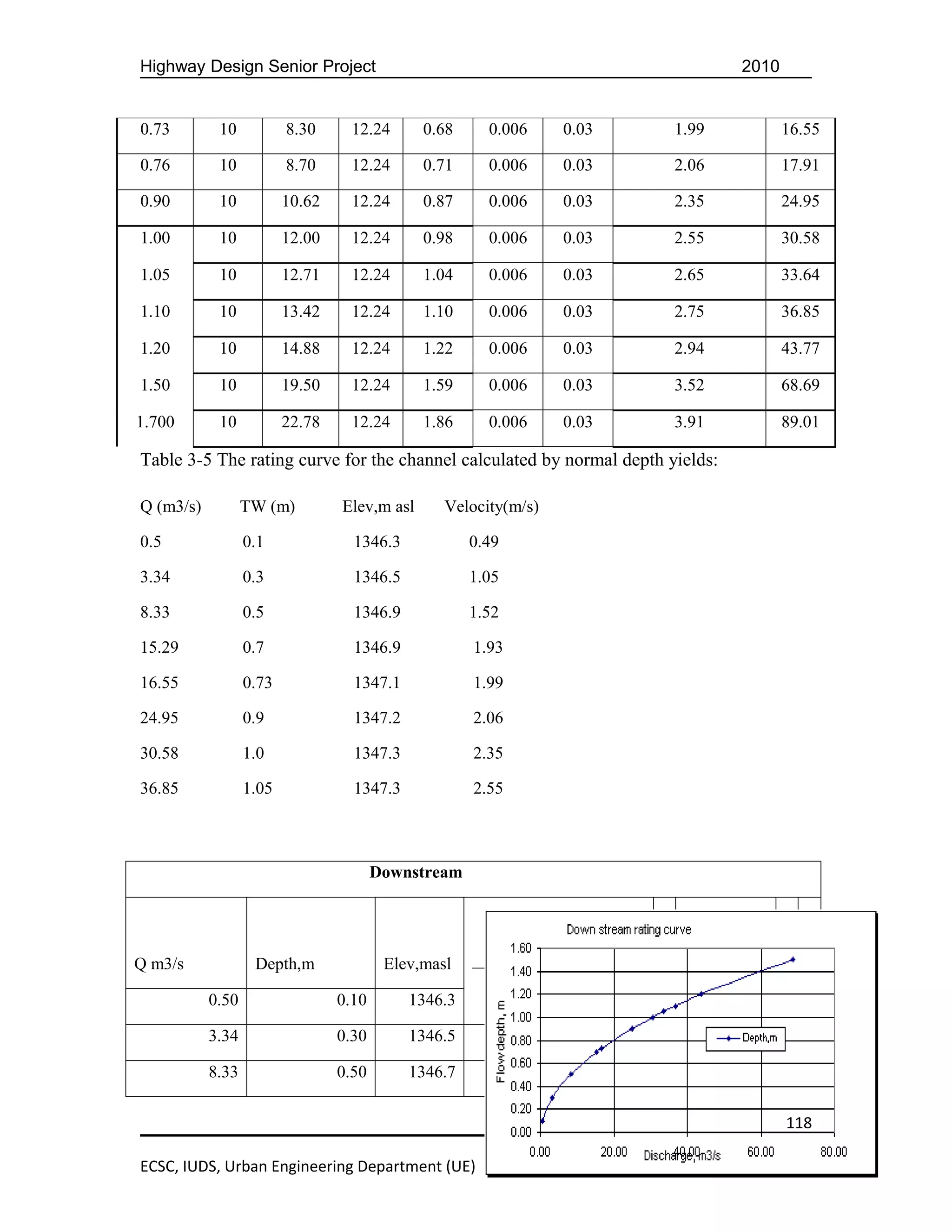 Highway Design Senior Project                                                   2010


0.73        10           8.30     12.24       0.68     0.006     0.03   1.99           16.55

0.76        10           8.70     12.24       0.71     0.006     0.03   2.06           17.91

0.90        10           10.62    12.24       0.87     0.006     0.03   2.35           24.95

1.00        10           12.00    12.24       0.98     0.006     0.03   2.55           30.58

1.05        10           12.71    12.24       1.04     0.006     0.03   2.65           33.64

1.10        10           13.42    12.24       1.10     0.006     0.03   2.75           36.85

1.20        10           14.88    12.24       1.22     0.006     0.03   2.94           43.77

1.50        10           19.50    12.24       1.59     0.006     0.03   3.52           68.69

1.700       10           22.78    12.24       1.86     0.006     0.03   3.91           89.01

Table 3-5 The rating curve for the channel calculated by normal depth yields:

Q (m3/s)          TW (m)         Elev,m asl      Velocity(m/s)

0.5               0.1              1346.3            0.49

3.34              0.3              1346.5            1.05

8.33              0.5              1346.9            1.52

15.29             0.7              1346.9            1.93

16.55             0.73             1347.1            1.99

24.95             0.9              1347.2            2.06

30.58             1.0              1347.3            2.35

36.85             1.05             1347.3            2.55



                                        Downstream




Q m3/s             Depth,m               Elev,masl

           0.50                  0.10       1346.3

           3.34                  0.30       1346.5

           8.33                  0.50       1346.7

                                                                                       118

ECSC, IUDS, Urban Engineering Department (UE)
 