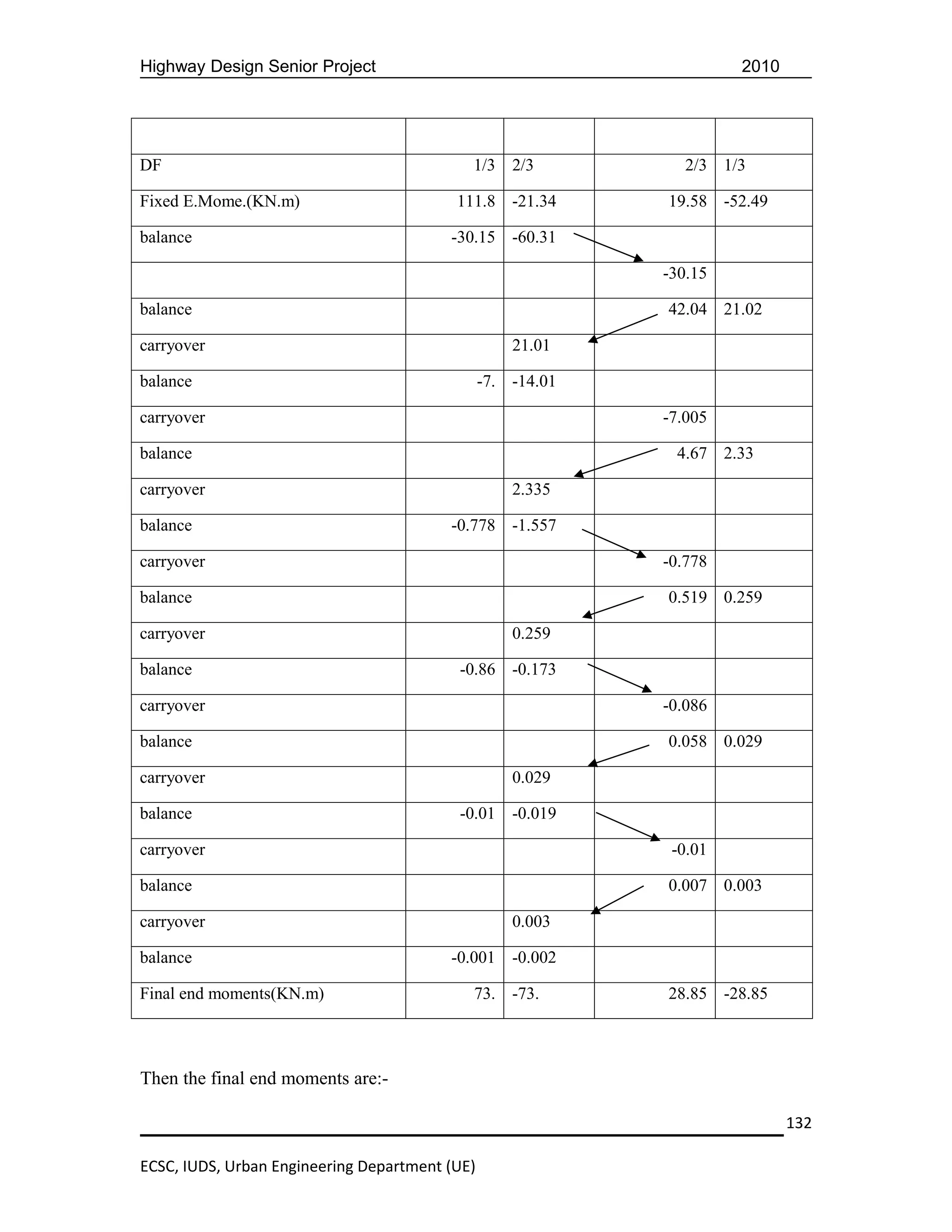 Highway Design Senior Project                                         2010




DF                                          1/3 2/3             2/3 1/3

Fixed E.Mome.(KN.m)                       111.8 -21.34       19.58 -52.49

balance                                  -30.15 -60.31

                                                             -30.15

balance                                                      42.04 21.02

carryover                                           21.01

balance                                         -7. -14.01

carryover                                                    -7.005

balance                                                       4.67 2.33

carryover                                           2.335

balance                                  -0.778 -1.557

carryover                                                    -0.778

balance                                                      0.519 0.259

carryover                                           0.259

balance                                   -0.86 -0.173

carryover                                                    -0.086

balance                                                      0.058 0.029

carryover                                           0.029

balance                                   -0.01 -0.019

carryover                                                     -0.01

balance                                                      0.007 0.003

carryover                                           0.003

balance                                  -0.001 -0.002

Final end moments(KN.m)                     73. -73.         28.85 -28.85



Then the final end moments are:-

                                                                             132

ECSC, IUDS, Urban Engineering Department (UE)
 