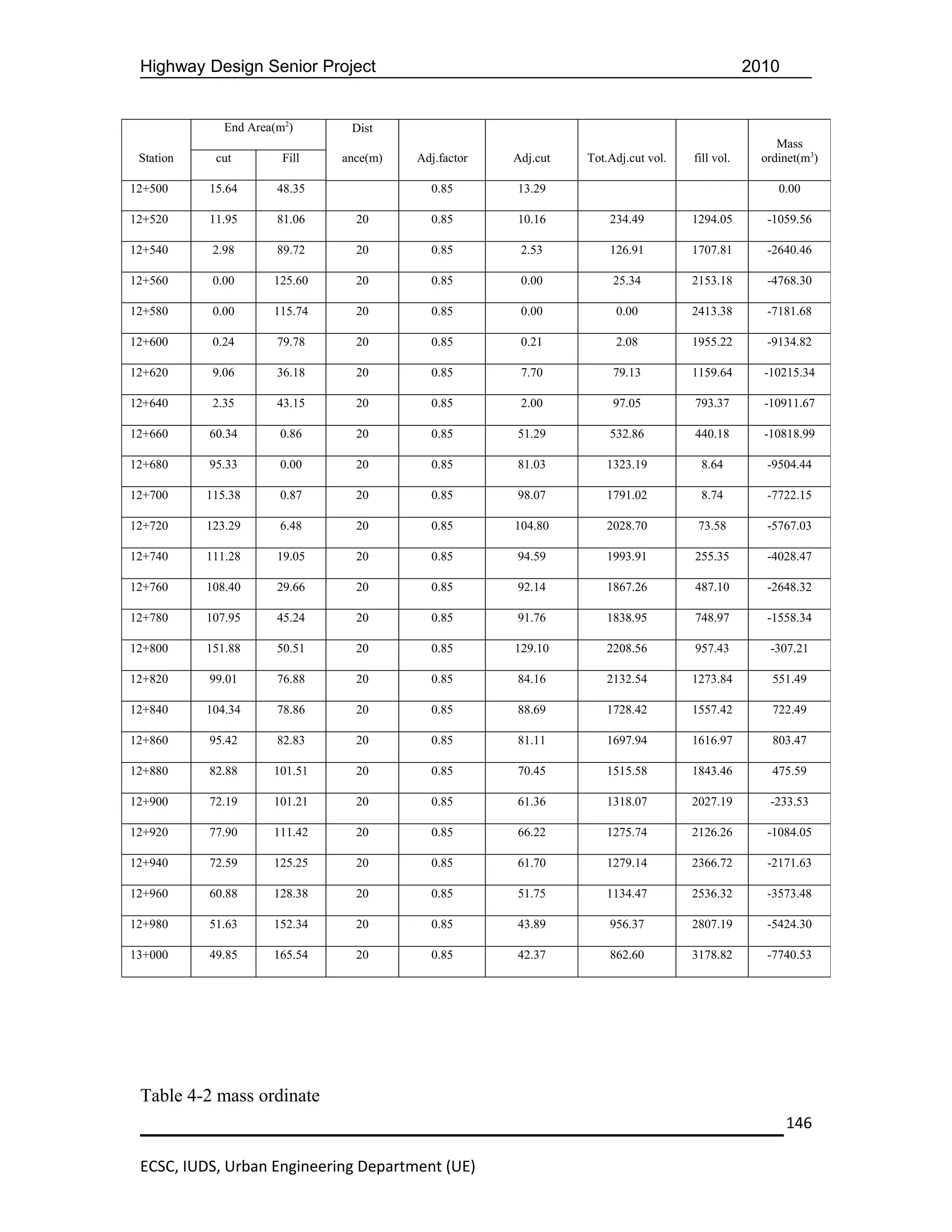 Highway Design Senior Project                                                                 2010


              End Area(m2)      Dist
                                                                                                    Mass
 Station    cut         Fill   ance(m)   Adj.factor   Adj.cut   Tot.Adj.cut vol.   fill vol.     ordinet(m3)

12+500     15.64       48.35               0.85       13.29                                         0.00

12+520     11.95       81.06     20        0.85       10.16         234.49         1294.05        -1059.56

12+540      2.98       89.72     20        0.85        2.53         126.91         1707.81        -2640.46

12+560      0.00      125.60     20        0.85        0.00          25.34         2153.18        -4768.30

12+580      0.00      115.74     20        0.85        0.00          0.00          2413.38        -7181.68

12+600      0.24       79.78     20        0.85        0.21          2.08          1955.22        -9134.82

12+620      9.06       36.18     20        0.85        7.70          79.13         1159.64       -10215.34

12+640      2.35       43.15     20        0.85        2.00          97.05         793.37        -10911.67

12+660     60.34       0.86      20        0.85       51.29         532.86         440.18        -10818.99

12+680     95.33       0.00      20        0.85       81.03        1323.19          8.64          -9504.44

12+700     115.38      0.87      20        0.85       98.07        1791.02          8.74          -7722.15

12+720     123.29      6.48      20        0.85       104.80       2028.70          73.58         -5767.03

12+740     111.28      19.05     20        0.85       94.59        1993.91         255.35         -4028.47

12+760     108.40      29.66     20        0.85       92.14        1867.26         487.10         -2648.32

12+780     107.95      45.24     20        0.85       91.76        1838.95         748.97         -1558.34

12+800     151.88      50.51     20        0.85       129.10       2208.56         957.43         -307.21

12+820     99.01       76.88     20        0.85       84.16        2132.54         1273.84         551.49

12+840     104.34      78.86     20        0.85       88.69        1728.42         1557.42         722.49

12+860     95.42       82.83     20        0.85       81.11        1697.94         1616.97         803.47

12+880     82.88      101.51     20        0.85       70.45        1515.58         1843.46         475.59

12+900     72.19      101.21     20        0.85       61.36        1318.07         2027.19        -233.53

12+920     77.90      111.42     20        0.85       66.22        1275.74         2126.26        -1084.05

12+940     72.59      125.25     20        0.85       61.70        1279.14         2366.72        -2171.63

12+960     60.88      128.38     20        0.85       51.75        1134.47         2536.32        -3573.48

12+980     51.63      152.34     20        0.85       43.89         956.37         2807.19        -5424.30

13+000     49.85      165.54     20        0.85       42.37         862.60         3178.82        -7740.53




 Table 4-2 mass ordinate
                                                                                                      146

 ECSC, IUDS, Urban Engineering Department (UE)
 