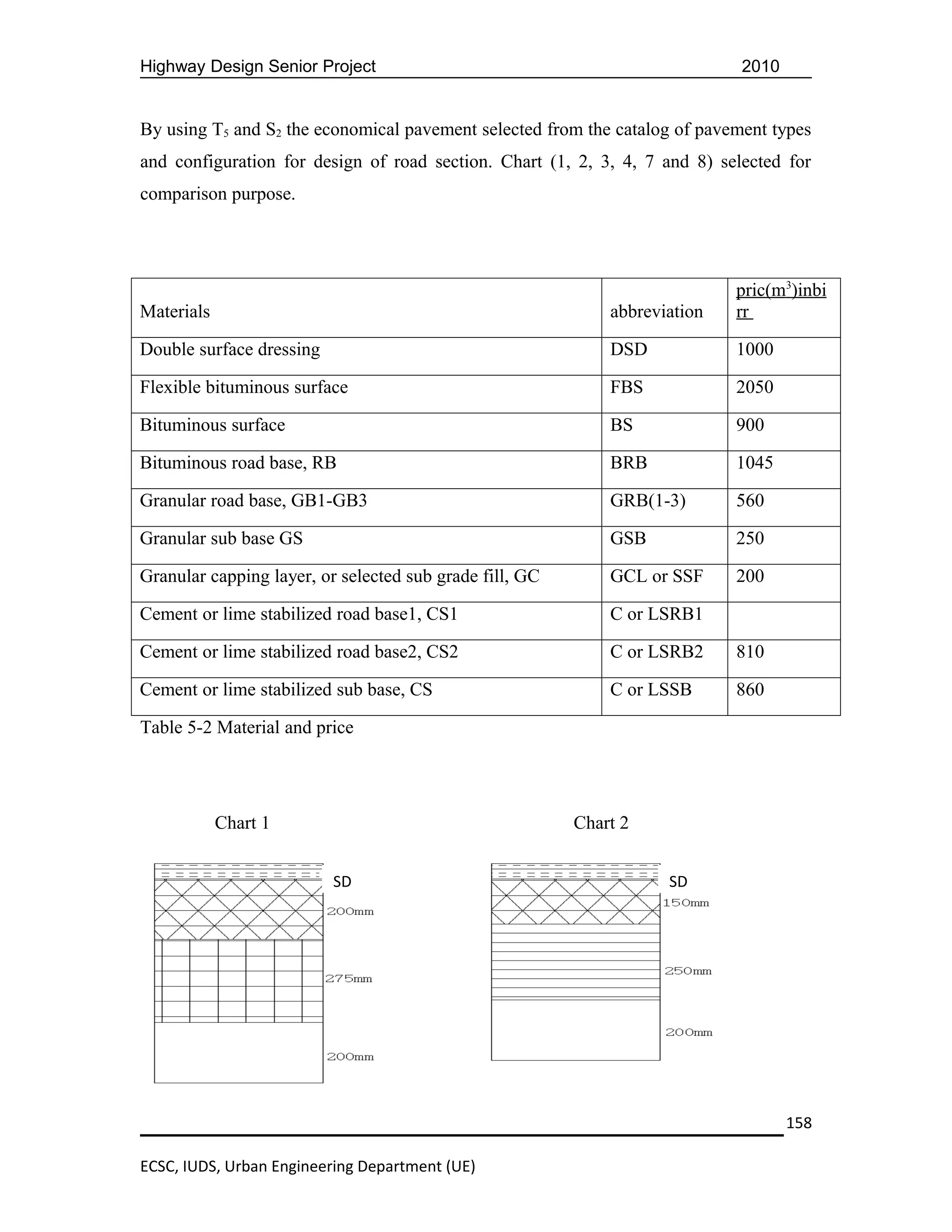 Highway Design Senior Project                                                2010


By using T5 and S2 the economical pavement selected from the catalog of pavement types
and configuration for design of road section. Chart (1, 2, 3, 4, 7 and 8) selected for
comparison purpose.




                                                                            pric(m3)inbi
Materials                                                    abbreviation   rr

Double surface dressing                                      DSD            1000

Flexible bituminous surface                                  FBS            2050

Bituminous surface                                           BS             900

Bituminous road base, RB                                     BRB            1045

Granular road base, GB1-GB3                                  GRB(1-3)       560

Granular sub base GS                                         GSB            250

Granular capping layer, or selected sub grade fill, GC       GCL or SSF     200

Cement or lime stabilized road base1, CS1                    C or LSRB1

Cement or lime stabilized road base2, CS2                    C or LSRB2     810

Cement or lime stabilized sub base, CS                       C or LSSB      860

Table 5-2 Material and price




            Chart 1                                      Chart 2


                          SD                                        SD




                                                                                    158

ECSC, IUDS, Urban Engineering Department (UE)
 