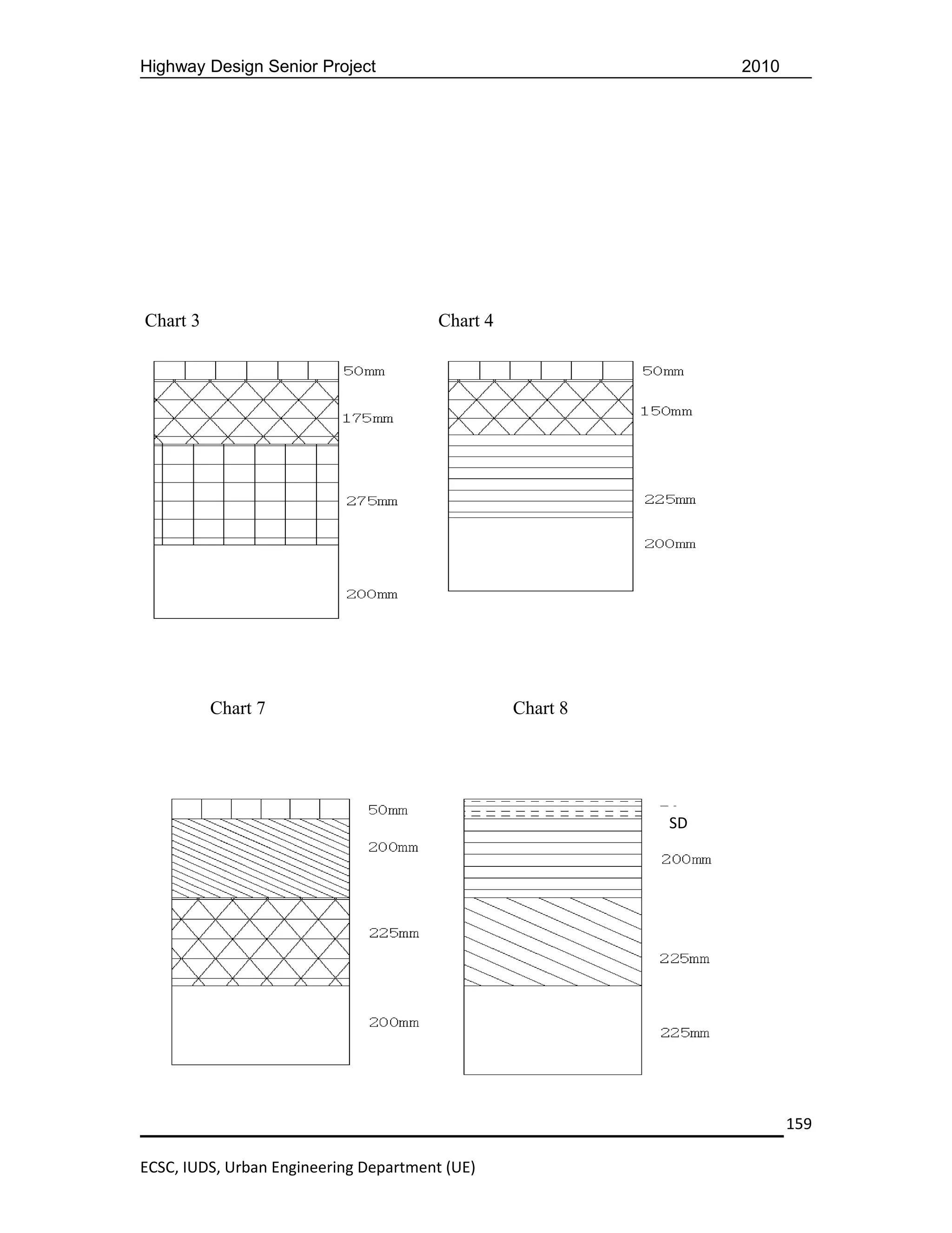 Highway Design Senior Project                                    2010




Chart 3                                 Chart 4




          Chart 7                                 Chart 8




                                                            SD




                                                                        159

ECSC, IUDS, Urban Engineering Department (UE)
 