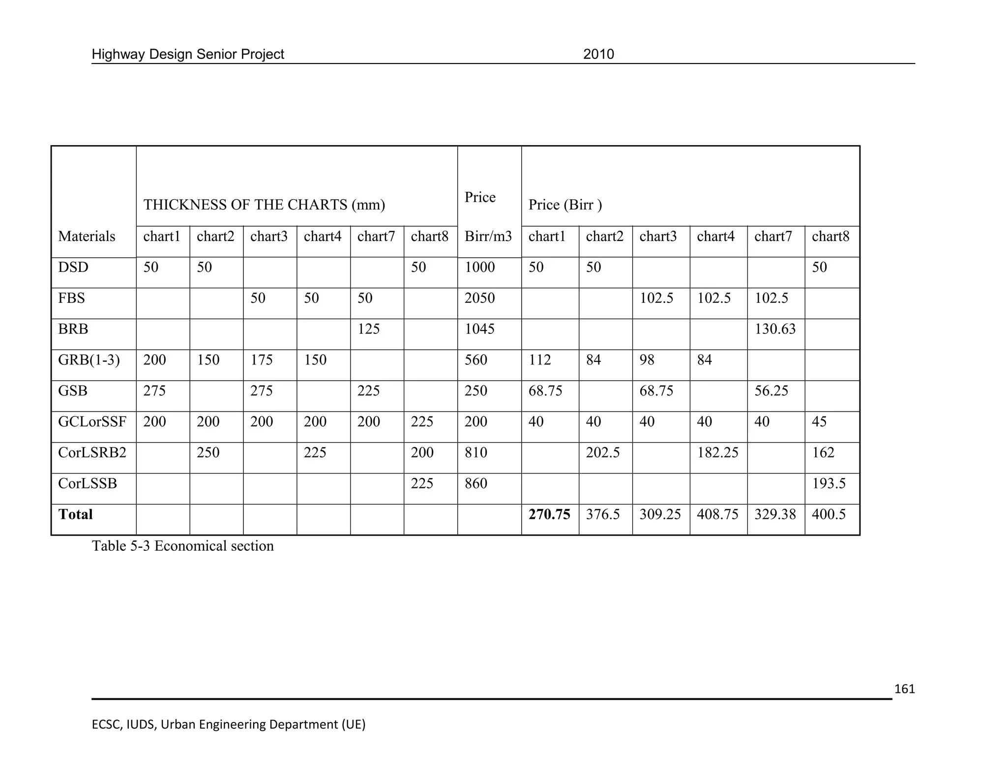 Highway Design Senior Project                                                    2010




              THICKNESS OF THE CHARTS (mm)                          Price     Price (Birr )

Materials     chart1   chart2   chart3   chart4   chart7   chart8   Birr/m3   chart1    chart2   chart3   chart4   chart7   chart8

DSD           50       50                                  50       1000      50        50                                  50

FBS                             50       50       50                2050                         102.5    102.5    102.5

BRB                                               125               1045                                           130.63

GRB(1-3)      200      150      175      150                        560       112       84       98       84

GSB           275               275               225               250       68.75              68.75             56.25

GCLorSSF      200      200      200      200      200      225      200       40        40       40       40       40       45

CorLSRB2               250               225               200      810                 202.5             182.25            162

CorLSSB                                                    225      860                                                     193.5

Total                                                                         270.75    376.5    309.25   408.75   329.38   400.5

      Table 5-3 Economical section




                                                                                                                                     161

      ECSC, IUDS, Urban Engineering Department (UE)
 