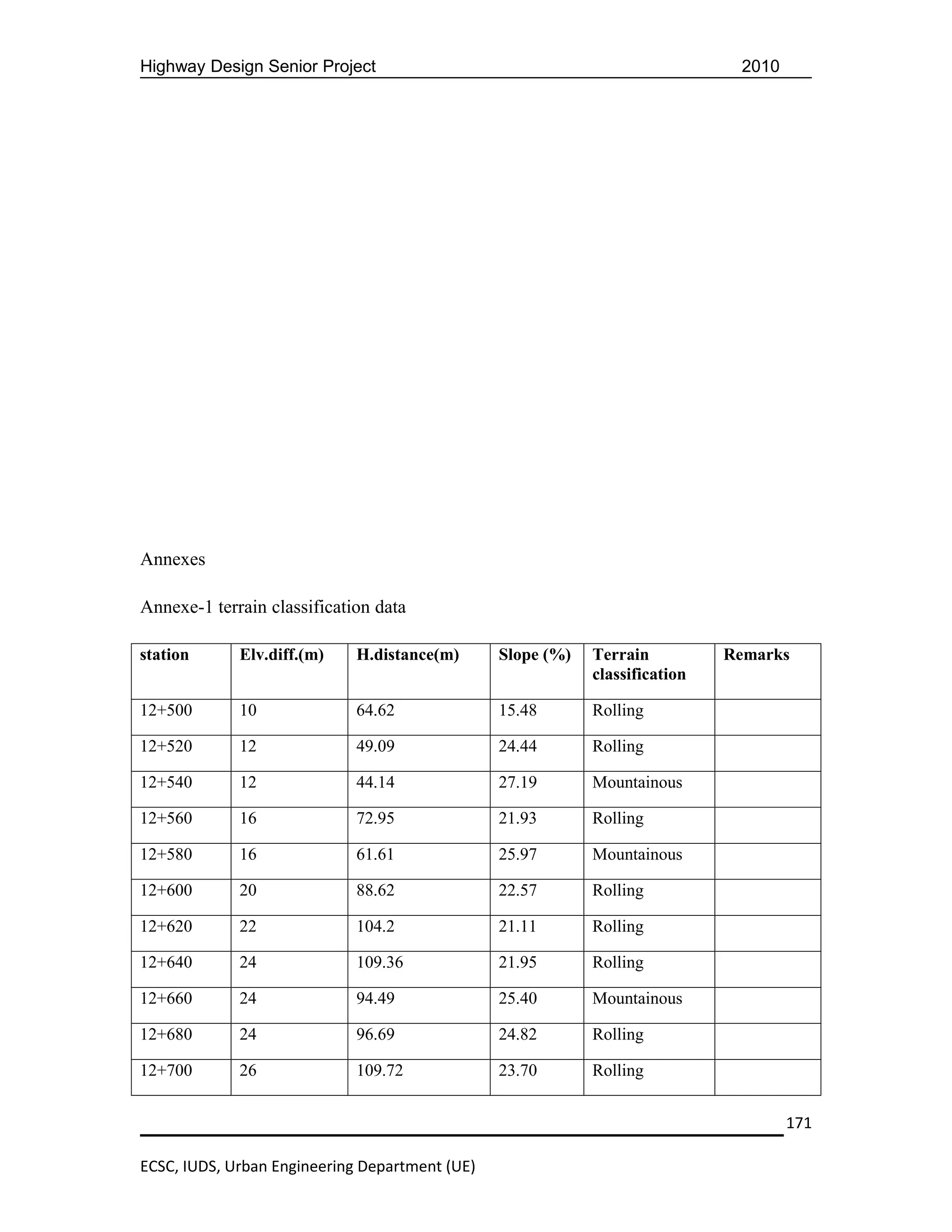 Highway Design Senior Project                                                 2010




Annexes

Annexe-1 terrain classification data

station      Elv.diff.(m)    H.distance(m)      Slope (%)   Terrain          Remarks
                                                            classification

12+500       10              64.62              15.48       Rolling

12+520       12              49.09              24.44       Rolling

12+540       12              44.14              27.19       Mountainous

12+560       16              72.95              21.93       Rolling

12+580       16              61.61              25.97       Mountainous

12+600       20              88.62              22.57       Rolling

12+620       22              104.2              21.11       Rolling

12+640       24              109.36             21.95       Rolling

12+660       24              94.49              25.40       Mountainous

12+680       24              96.69              24.82       Rolling

12+700       26              109.72             23.70       Rolling


                                                                                     171

ECSC, IUDS, Urban Engineering Department (UE)
 