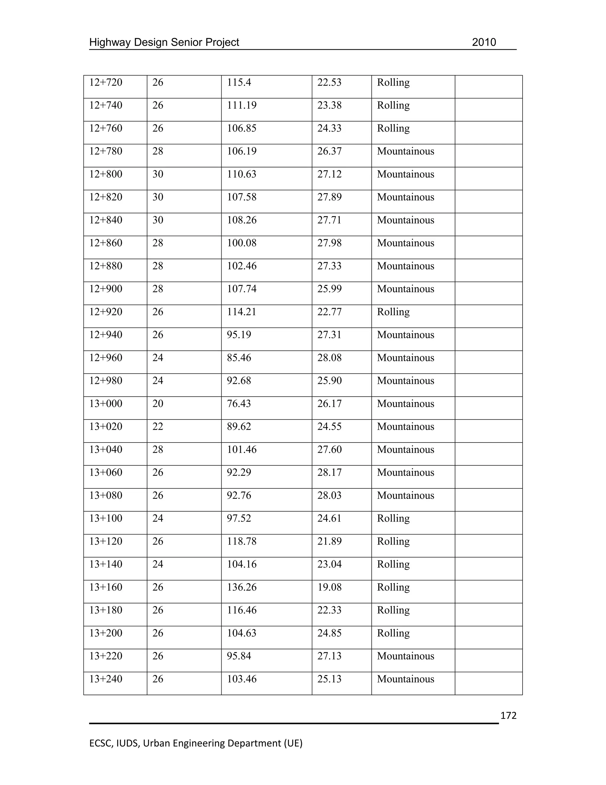 Highway Design Senior Project                                         2010


12+720       26              115.4              22.53   Rolling

12+740       26              111.19             23.38   Rolling

12+760       26              106.85             24.33   Rolling

12+780       28              106.19             26.37   Mountainous

12+800       30              110.63             27.12   Mountainous

12+820       30              107.58             27.89   Mountainous

12+840       30              108.26             27.71   Mountainous

12+860       28              100.08             27.98   Mountainous

12+880       28              102.46             27.33   Mountainous

12+900       28              107.74             25.99   Mountainous

12+920       26              114.21             22.77   Rolling

12+940       26              95.19              27.31   Mountainous

12+960       24              85.46              28.08   Mountainous

12+980       24              92.68              25.90   Mountainous

13+000       20              76.43              26.17   Mountainous

13+020       22              89.62              24.55   Mountainous

13+040       28              101.46             27.60   Mountainous

13+060       26              92.29              28.17   Mountainous

13+080       26              92.76              28.03   Mountainous

13+100       24              97.52              24.61   Rolling

13+120       26              118.78             21.89   Rolling

13+140       24              104.16             23.04   Rolling

13+160       26              136.26             19.08   Rolling

13+180       26              116.46             22.33   Rolling

13+200       26              104.63             24.85   Rolling

13+220       26              95.84              27.13   Mountainous

13+240       26              103.46             25.13   Mountainous


                                                                             172

ECSC, IUDS, Urban Engineering Department (UE)
 