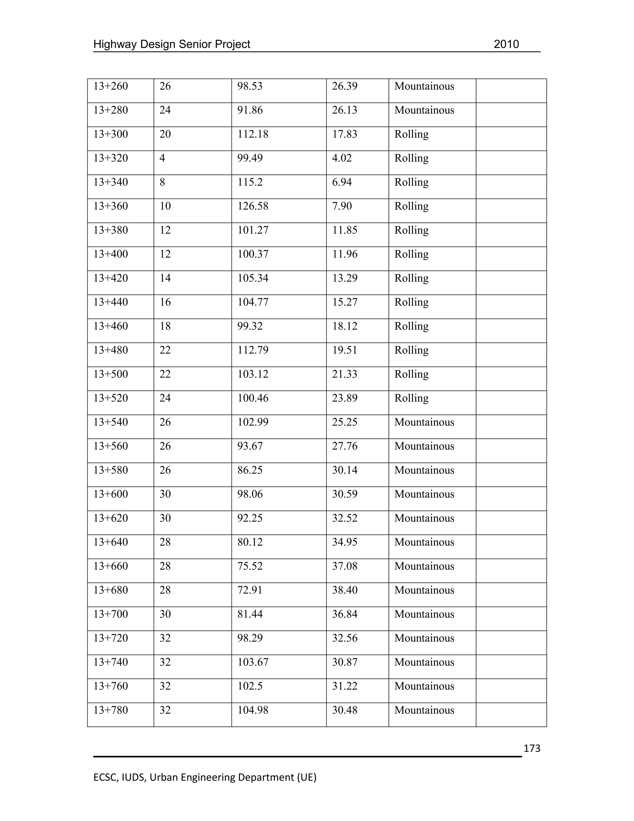 Highway Design Senior Project                                         2010


13+260       26              98.53              26.39   Mountainous

13+280       24              91.86              26.13   Mountainous

13+300       20              112.18             17.83   Rolling

13+320       4               99.49              4.02    Rolling

13+340       8               115.2              6.94    Rolling

13+360       10              126.58             7.90    Rolling

13+380       12              101.27             11.85   Rolling

13+400       12              100.37             11.96   Rolling

13+420       14              105.34             13.29   Rolling

13+440       16              104.77             15.27   Rolling

13+460       18              99.32              18.12   Rolling

13+480       22              112.79             19.51   Rolling

13+500       22              103.12             21.33   Rolling

13+520       24              100.46             23.89   Rolling

13+540       26              102.99             25.25   Mountainous

13+560       26              93.67              27.76   Mountainous

13+580       26              86.25              30.14   Mountainous

13+600       30              98.06              30.59   Mountainous

13+620       30              92.25              32.52   Mountainous

13+640       28              80.12              34.95   Mountainous

13+660       28              75.52              37.08   Mountainous

13+680       28              72.91              38.40   Mountainous

13+700       30              81.44              36.84   Mountainous

13+720       32              98.29              32.56   Mountainous

13+740       32              103.67             30.87   Mountainous

13+760       32              102.5              31.22   Mountainous

13+780       32              104.98             30.48   Mountainous


                                                                             173

ECSC, IUDS, Urban Engineering Department (UE)
 