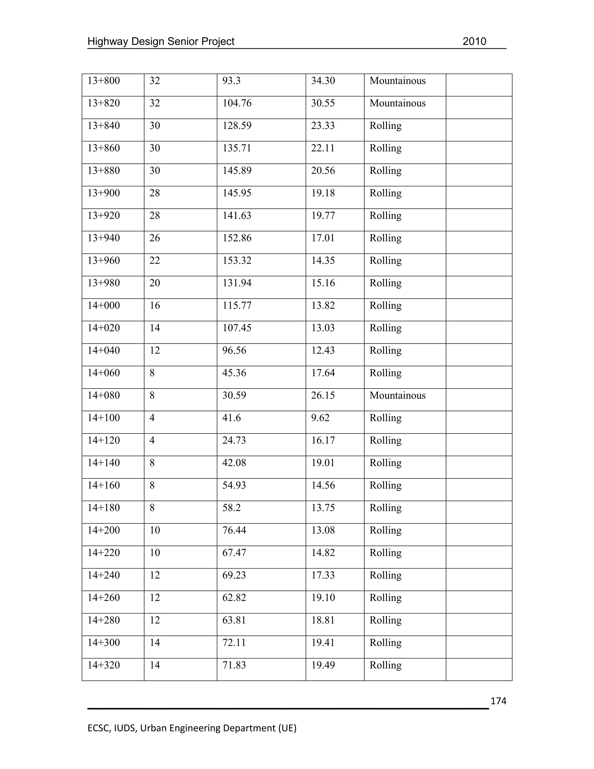 Highway Design Senior Project                                         2010


13+800       32              93.3               34.30   Mountainous

13+820       32              104.76             30.55   Mountainous

13+840       30              128.59             23.33   Rolling

13+860       30              135.71             22.11   Rolling

13+880       30              145.89             20.56   Rolling

13+900       28              145.95             19.18   Rolling

13+920       28              141.63             19.77   Rolling

13+940       26              152.86             17.01   Rolling

13+960       22              153.32             14.35   Rolling

13+980       20              131.94             15.16   Rolling

14+000       16              115.77             13.82   Rolling

14+020       14              107.45             13.03   Rolling

14+040       12              96.56              12.43   Rolling

14+060       8               45.36              17.64   Rolling

14+080       8               30.59              26.15   Mountainous

14+100       4               41.6               9.62    Rolling

14+120       4               24.73              16.17   Rolling

14+140       8               42.08              19.01   Rolling

14+160       8               54.93              14.56   Rolling

14+180       8               58.2               13.75   Rolling

14+200       10              76.44              13.08   Rolling

14+220       10              67.47              14.82   Rolling

14+240       12              69.23              17.33   Rolling

14+260       12              62.82              19.10   Rolling

14+280       12              63.81              18.81   Rolling

14+300       14              72.11              19.41   Rolling

14+320       14              71.83              19.49   Rolling


                                                                             174

ECSC, IUDS, Urban Engineering Department (UE)
 