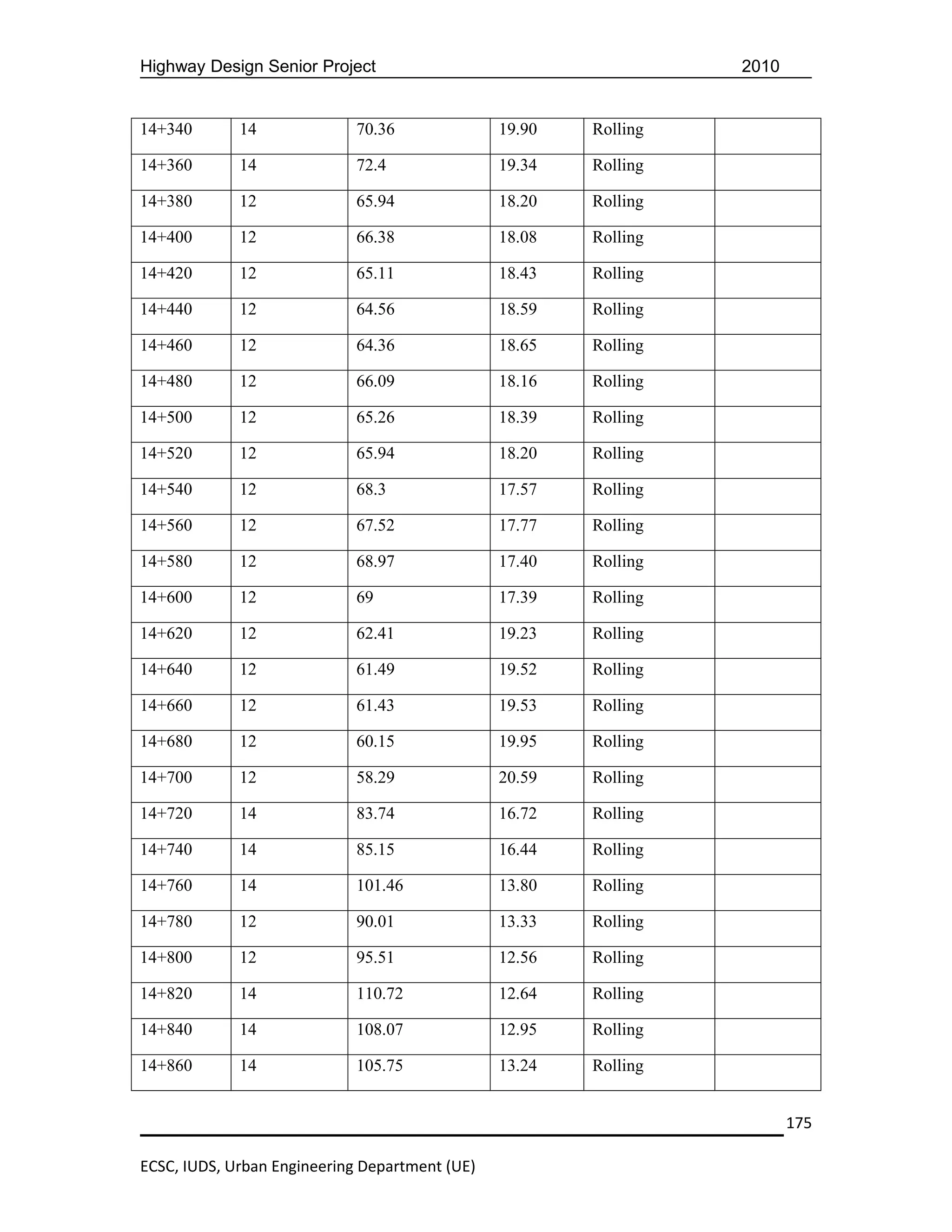 Highway Design Senior Project                                     2010


14+340       14              70.36              19.90   Rolling

14+360       14              72.4               19.34   Rolling

14+380       12              65.94              18.20   Rolling

14+400       12              66.38              18.08   Rolling

14+420       12              65.11              18.43   Rolling

14+440       12              64.56              18.59   Rolling

14+460       12              64.36              18.65   Rolling

14+480       12              66.09              18.16   Rolling

14+500       12              65.26              18.39   Rolling

14+520       12              65.94              18.20   Rolling

14+540       12              68.3               17.57   Rolling

14+560       12              67.52              17.77   Rolling

14+580       12              68.97              17.40   Rolling

14+600       12              69                 17.39   Rolling

14+620       12              62.41              19.23   Rolling

14+640       12              61.49              19.52   Rolling

14+660       12              61.43              19.53   Rolling

14+680       12              60.15              19.95   Rolling

14+700       12              58.29              20.59   Rolling

14+720       14              83.74              16.72   Rolling

14+740       14              85.15              16.44   Rolling

14+760       14              101.46             13.80   Rolling

14+780       12              90.01              13.33   Rolling

14+800       12              95.51              12.56   Rolling

14+820       14              110.72             12.64   Rolling

14+840       14              108.07             12.95   Rolling

14+860       14              105.75             13.24   Rolling


                                                                         175

ECSC, IUDS, Urban Engineering Department (UE)
 