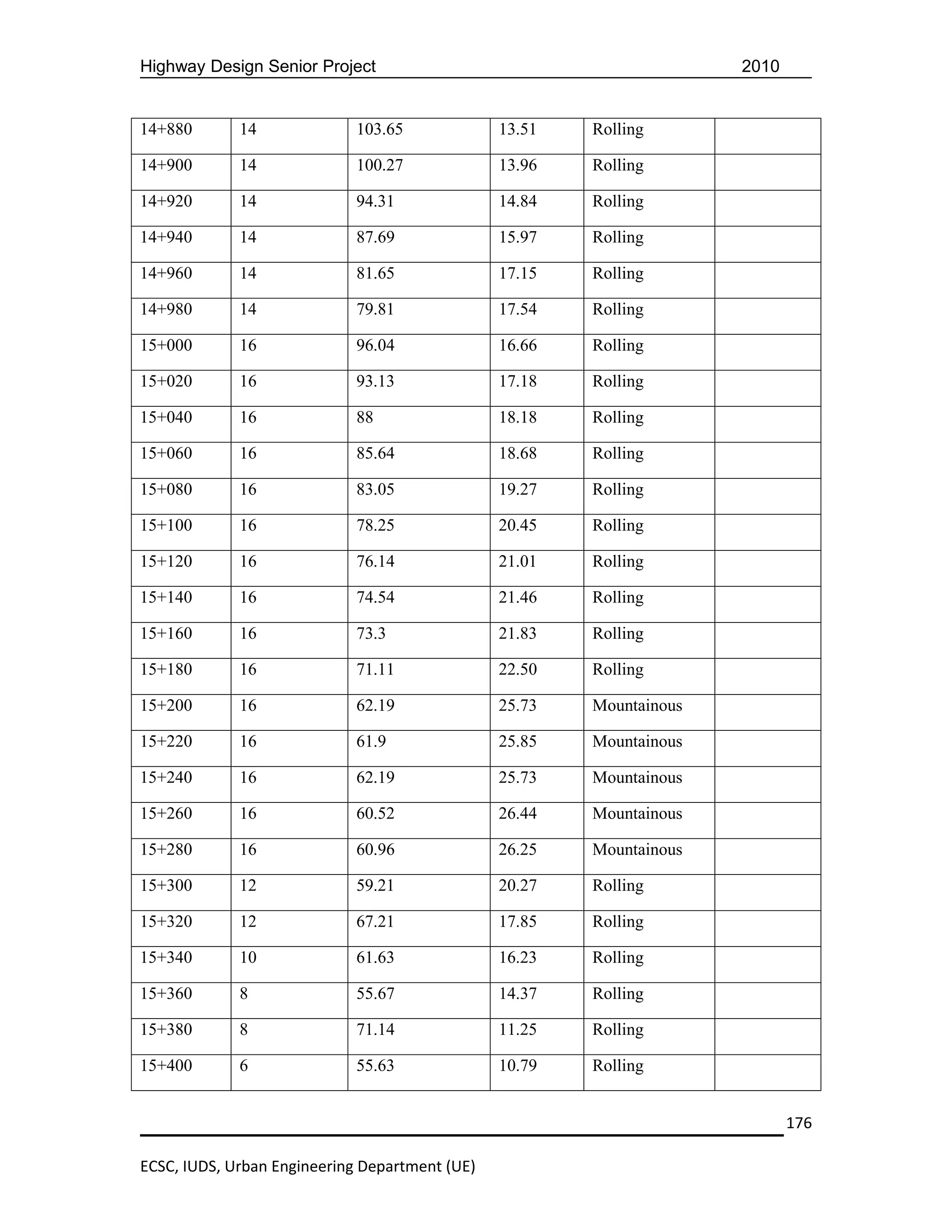 Highway Design Senior Project                                         2010


14+880       14              103.65             13.51   Rolling

14+900       14              100.27             13.96   Rolling

14+920       14              94.31              14.84   Rolling

14+940       14              87.69              15.97   Rolling

14+960       14              81.65              17.15   Rolling

14+980       14              79.81              17.54   Rolling

15+000       16              96.04              16.66   Rolling

15+020       16              93.13              17.18   Rolling

15+040       16              88                 18.18   Rolling

15+060       16              85.64              18.68   Rolling

15+080       16              83.05              19.27   Rolling

15+100       16              78.25              20.45   Rolling

15+120       16              76.14              21.01   Rolling

15+140       16              74.54              21.46   Rolling

15+160       16              73.3               21.83   Rolling

15+180       16              71.11              22.50   Rolling

15+200       16              62.19              25.73   Mountainous

15+220       16              61.9               25.85   Mountainous

15+240       16              62.19              25.73   Mountainous

15+260       16              60.52              26.44   Mountainous

15+280       16              60.96              26.25   Mountainous

15+300       12              59.21              20.27   Rolling

15+320       12              67.21              17.85   Rolling

15+340       10              61.63              16.23   Rolling

15+360       8               55.67              14.37   Rolling

15+380       8               71.14              11.25   Rolling

15+400       6               55.63              10.79   Rolling


                                                                             176

ECSC, IUDS, Urban Engineering Department (UE)
 