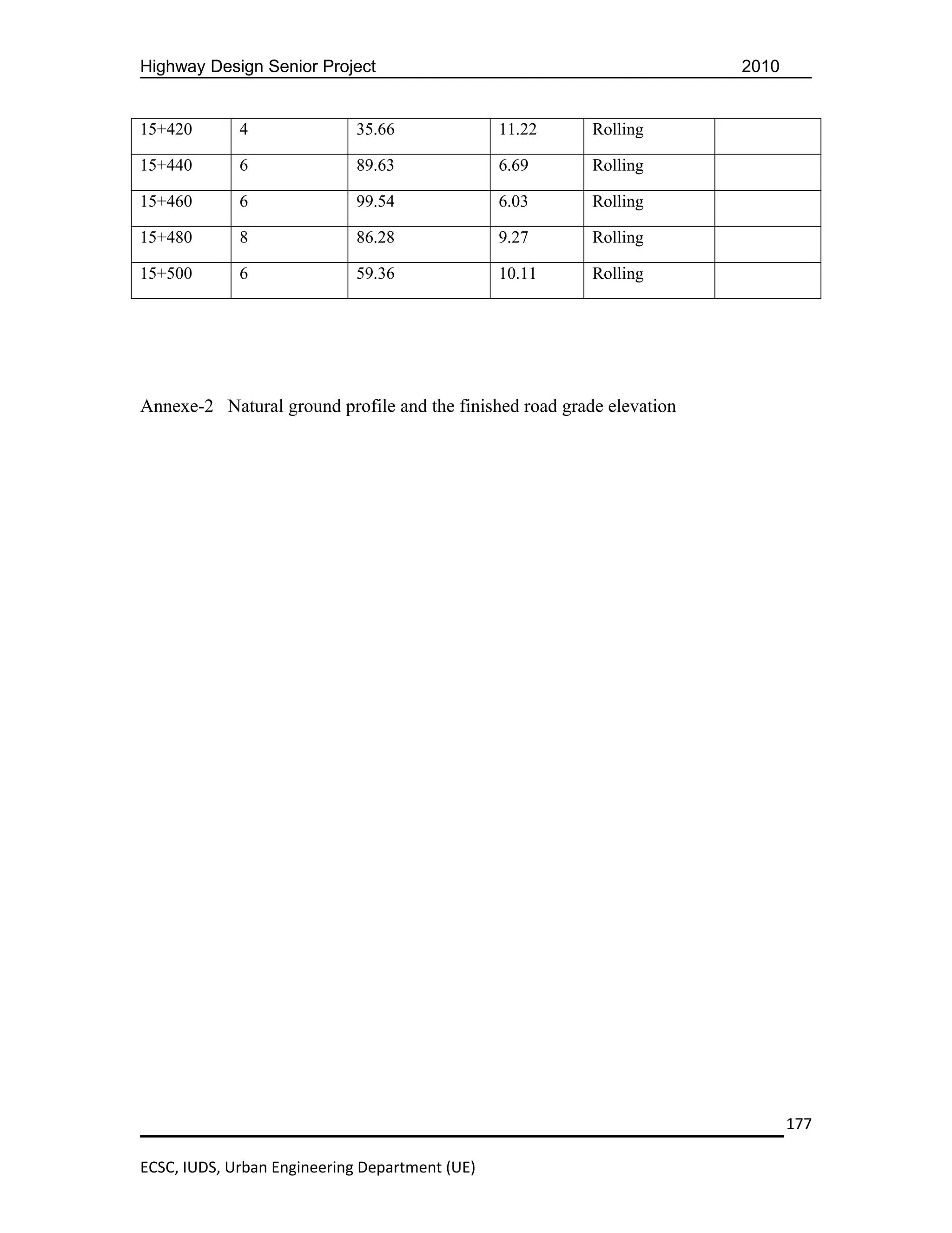 Highway Design Senior Project                                           2010


15+420       4               35.66              11.22     Rolling

15+440       6               89.63              6.69      Rolling

15+460       6               99.54              6.03      Rolling

15+480       8               86.28              9.27      Rolling

15+500       6               59.36              10.11     Rolling




Annexe-2 Natural ground profile and the finished road grade elevation




                                                                               177

ECSC, IUDS, Urban Engineering Department (UE)
 