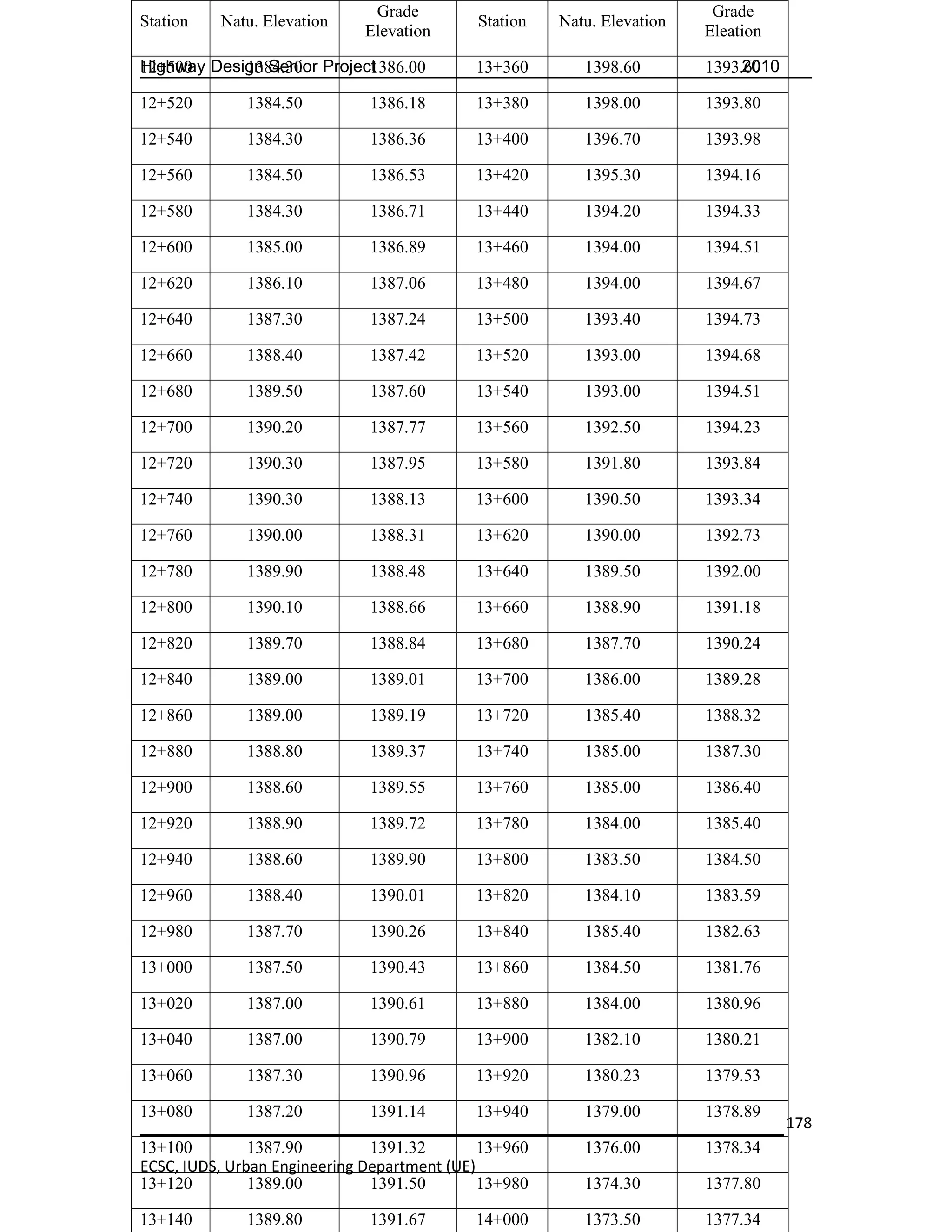 Grade                                      Grade
Station   Natu. Elevation                    Station   Natu. Elevation
                              Elevation                                  Eleation

12+500 Design Senior Project
Highway    1384.30         1386.00          13+360        1398.60             2010
                                                                         1393.60

12+520        1384.50         1386.18       13+380        1398.00        1393.80

12+540        1384.30         1386.36       13+400        1396.70        1393.98

12+560        1384.50         1386.53       13+420        1395.30        1394.16

12+580        1384.30         1386.71       13+440        1394.20        1394.33

12+600        1385.00         1386.89       13+460        1394.00        1394.51

12+620        1386.10         1387.06       13+480        1394.00        1394.67

12+640        1387.30         1387.24       13+500        1393.40        1394.73

12+660        1388.40         1387.42       13+520        1393.00        1394.68

12+680        1389.50         1387.60       13+540        1393.00        1394.51

12+700        1390.20         1387.77       13+560        1392.50        1394.23

12+720        1390.30         1387.95       13+580        1391.80        1393.84

12+740        1390.30         1388.13       13+600        1390.50        1393.34

12+760        1390.00         1388.31       13+620        1390.00        1392.73

12+780        1389.90         1388.48       13+640        1389.50        1392.00

12+800        1390.10         1388.66       13+660        1388.90        1391.18

12+820        1389.70         1388.84       13+680        1387.70        1390.24

12+840        1389.00         1389.01       13+700        1386.00        1389.28

12+860        1389.00         1389.19       13+720        1385.40        1388.32

12+880        1388.80         1389.37       13+740        1385.00        1387.30

12+900        1388.60         1389.55       13+760        1385.00        1386.40

12+920        1388.90         1389.72       13+780        1384.00        1385.40

12+940        1388.60         1389.90       13+800        1383.50        1384.50

12+960        1388.40         1390.01       13+820        1384.10        1383.59

12+980        1387.70         1390.26       13+840        1385.40        1382.63

13+000        1387.50         1390.43       13+860        1384.50        1381.76

13+020        1387.00         1390.61       13+880        1384.00        1380.96

13+040        1387.00         1390.79       13+900        1382.10        1380.21

13+060        1387.30         1390.96       13+920        1380.23        1379.53

13+080        1387.20         1391.14       13+940        1379.00        1378.89
                                                                                     178
13+100         1387.90         1391.32        13+960      1376.00        1378.34
ECSC, IUDS, Urban Engineering Department (UE)
13+120         1389.00         1391.50        13+980      1374.30        1377.80

13+140        1389.80         1391.67       14+000        1373.50        1377.34
 