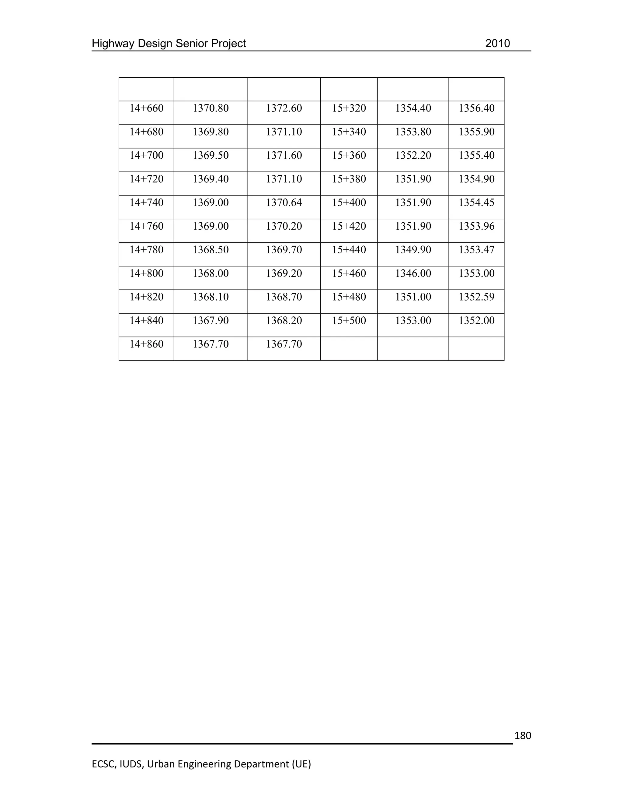 Highway Design Senior Project                                           2010




       14+660       1370.80        1372.60      15+320   1354.40   1356.40

       14+680       1369.80        1371.10      15+340   1353.80   1355.90

       14+700       1369.50        1371.60      15+360   1352.20   1355.40

       14+720       1369.40        1371.10      15+380   1351.90   1354.90

       14+740       1369.00        1370.64      15+400   1351.90   1354.45

       14+760       1369.00        1370.20      15+420   1351.90   1353.96

       14+780       1368.50        1369.70      15+440   1349.90   1353.47

       14+800       1368.00        1369.20      15+460   1346.00   1353.00

       14+820       1368.10        1368.70      15+480   1351.00   1352.59

       14+840       1367.90        1368.20      15+500   1353.00   1352.00

       14+860       1367.70        1367.70




                                                                               180

ECSC, IUDS, Urban Engineering Department (UE)
 