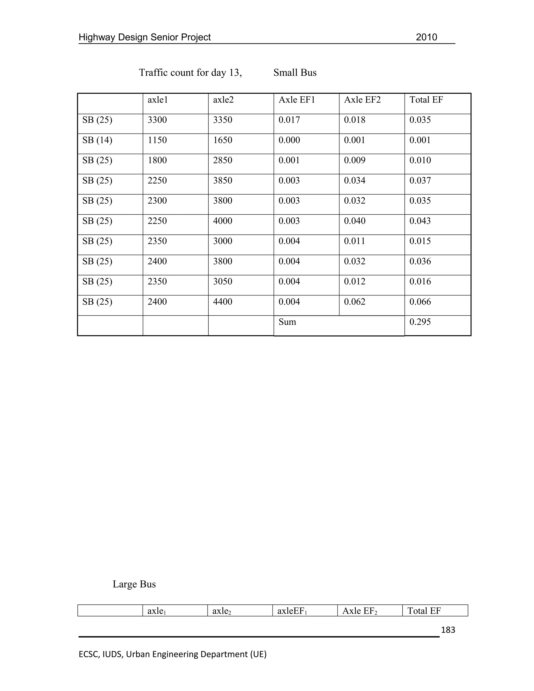 Highway Design Senior Project                                            2010


               Traffic count for day 13,        Small Bus

                 axle1           axle2           Axle EF1   Axle EF2   Total EF

SB (25)          3300            3350            0.017      0.018      0.035

SB (14)          1150            1650            0.000      0.001      0.001

SB (25)          1800            2850            0.001      0.009      0.010

SB (25)          2250            3850            0.003      0.034      0.037

SB (25)          2300            3800            0.003      0.032      0.035

SB (25)          2250            4000            0.003      0.040      0.043

SB (25)          2350            3000            0.004      0.011      0.015

SB (25)          2400            3800            0.004      0.032      0.036

SB (25)          2350            3050            0.004      0.012      0.016

SB (25)          2400            4400            0.004      0.062      0.066

                                                 Sum                   0.295




          Large Bus

                 axle1          axle2           axleEF1     Axle EF2   Total EF
                                                                                183

ECSC, IUDS, Urban Engineering Department (UE)
 