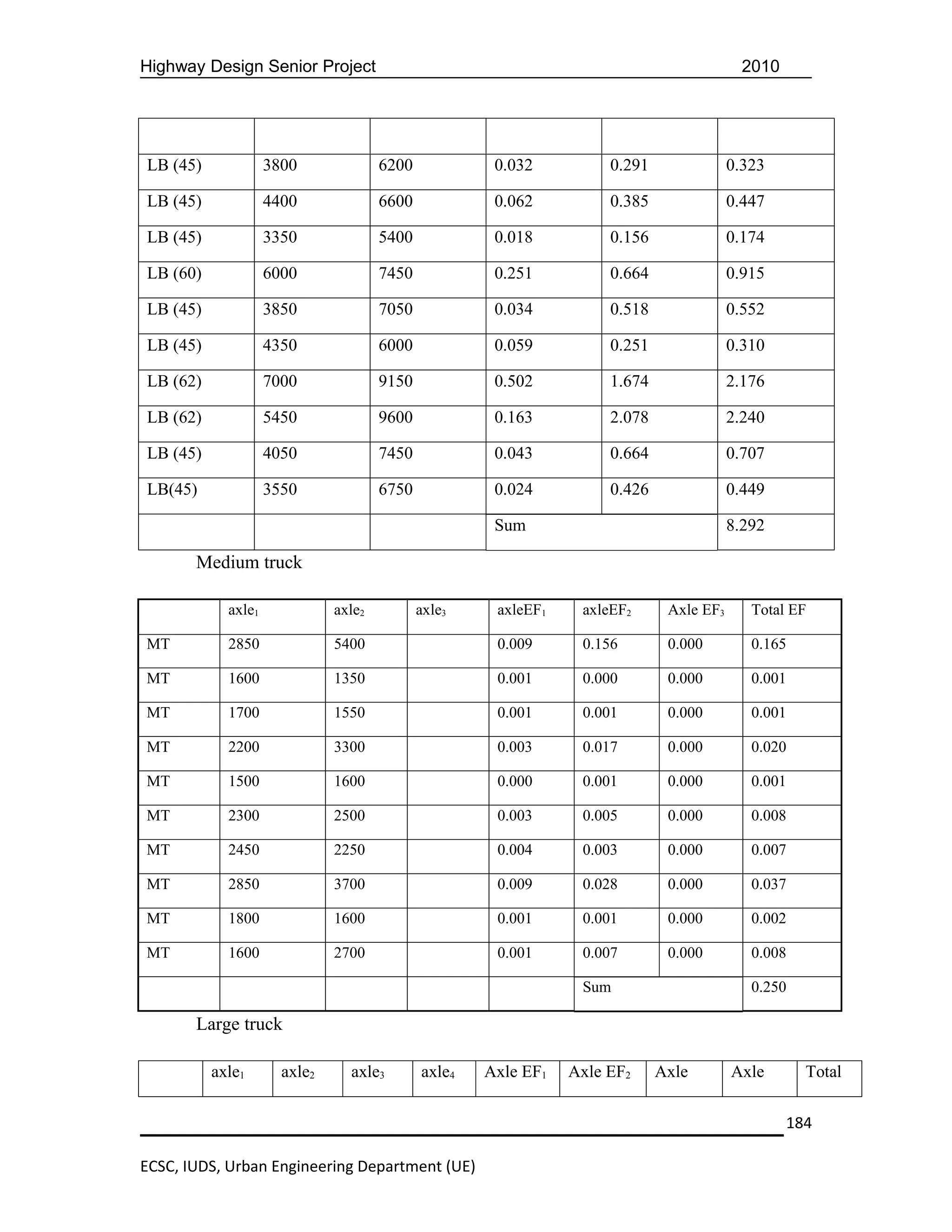 Highway Design Senior Project                                                              2010




LB (45)             3800              6200            0.032          0.291               0.323

LB (45)             4400              6600            0.062          0.385               0.447

LB (45)             3350              5400            0.018          0.156               0.174

LB (60)             6000              7450            0.251          0.664               0.915

LB (45)             3850              7050            0.034          0.518               0.552

LB (45)             4350              6000            0.059          0.251               0.310

LB (62)             7000              9150            0.502          1.674               2.176

LB (62)             5450              9600            0.163          2.078               2.240

LB (45)             4050              7450            0.043          0.664               0.707

LB(45)              3550              6750            0.024          0.426               0.449

                                                      Sum                                8.292

       Medium truck

            axle1             axle2          axle3    axleEF1    axleEF2      Axle EF3      Total EF

MT          2850              5400                    0.009      0.156        0.000         0.165

MT          1600              1350                    0.001      0.000        0.000         0.001

MT          1700              1550                    0.001      0.001        0.000         0.001

MT          2200              3300                    0.003      0.017        0.000         0.020

MT          1500              1600                    0.000      0.001        0.000         0.001

MT          2300              2500                    0.003      0.005        0.000         0.008

MT          2450              2250                    0.004      0.003        0.000         0.007

MT          2850              3700                    0.009      0.028        0.000         0.037

MT          1800              1600                    0.001      0.001        0.000         0.002

MT          1600              2700                    0.001      0.007        0.000         0.008

                                                                 Sum                        0.250

       Large truck

          axle1       axle2     axle3        axle4   Axle EF1   Axle EF2     Axle        Axle       Total

                                                                                                  184

ECSC, IUDS, Urban Engineering Department (UE)
 