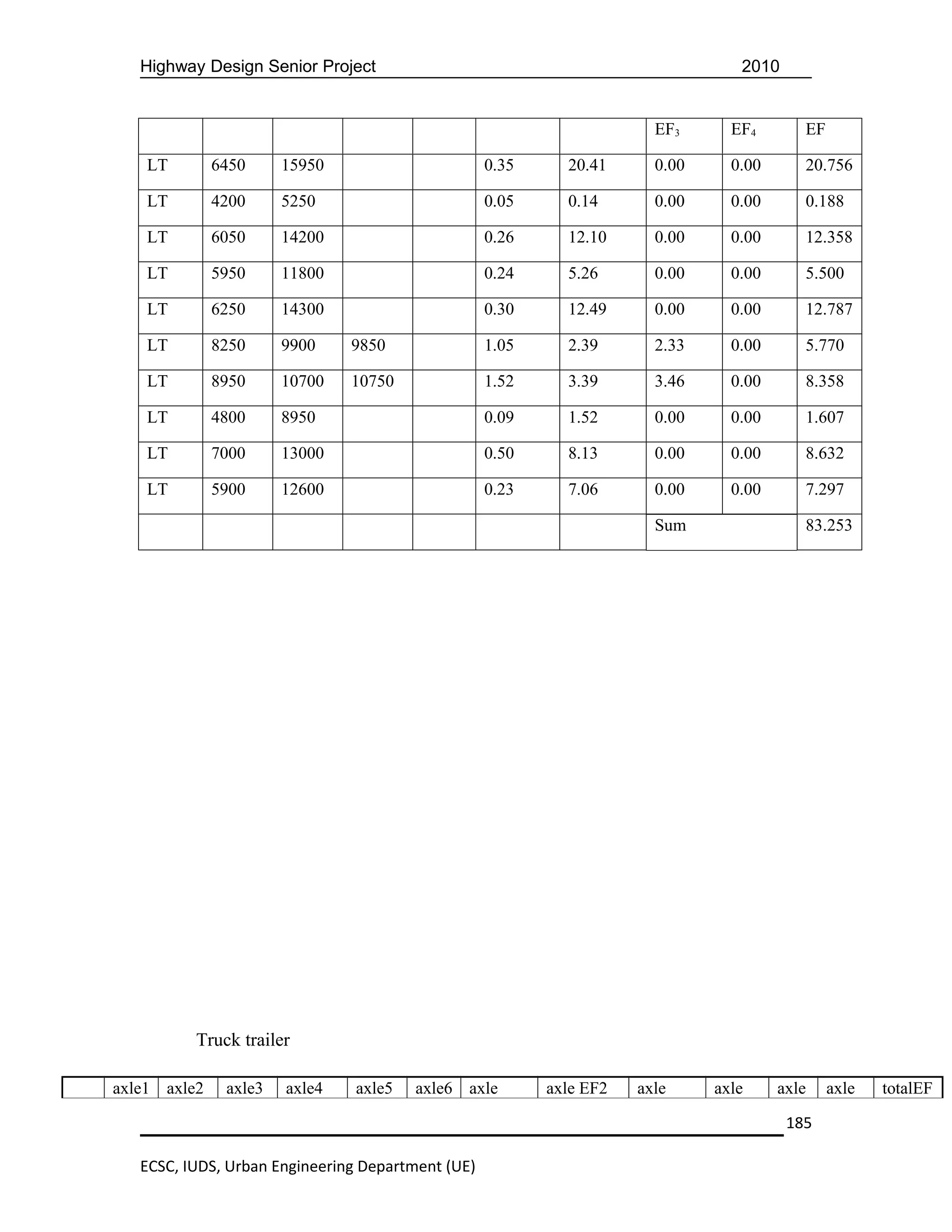 Highway Design Senior Project                                                 2010


                                                                       EF3      EF4       EF

    LT        6450     15950                       0.35     20.41      0.00     0.00      20.756

    LT        4200     5250                        0.05     0.14       0.00     0.00      0.188

    LT        6050     14200                       0.26     12.10      0.00     0.00      12.358

    LT        5950     11800                       0.24     5.26       0.00     0.00      5.500

    LT        6250     14300                       0.30     12.49      0.00     0.00      12.787

    LT        8250     9900    9850                1.05     2.39       2.33     0.00      5.770

    LT        8950     10700   10750               1.52     3.39       3.46     0.00      8.358

    LT        4800     8950                        0.09     1.52       0.00     0.00      1.607

    LT        7000     13000                       0.50     8.13       0.00     0.00      8.632

    LT        5900     12600                       0.23     7.06       0.00     0.00      7.297

                                                                       Sum                83.253




          Truck trailer

axle1 axle2    axle3   axle4   axle5   axle6 axle         axle EF2   axle     axle     axle    axle   totalEF

                                                                                        185

   ECSC, IUDS, Urban Engineering Department (UE)
 