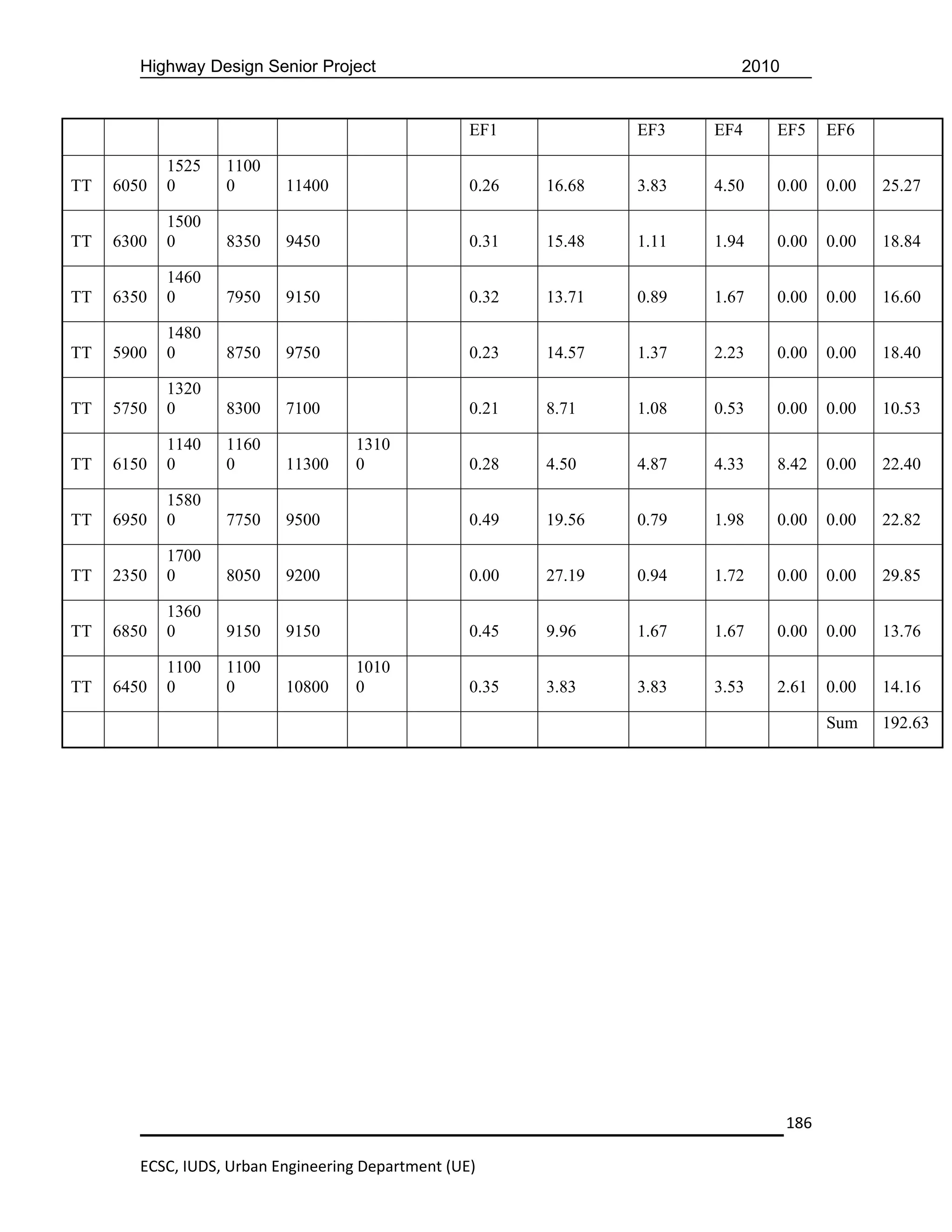 Highway Design Senior Project                                        2010


                                                    EF1            EF3    EF4    EF5      EF6

            1525   1100
TT   6050   0      0       11400                    0.26   16.68   3.83   4.50   0.00     0.00   25.27

            1500
TT   6300   0      8350    9450                     0.31   15.48   1.11   1.94   0.00     0.00   18.84

            1460
TT   6350   0      7950    9150                     0.32   13.71   0.89   1.67   0.00     0.00   16.60

            1480
TT   5900   0      8750    9750                     0.23   14.57   1.37   2.23   0.00     0.00   18.40

            1320
TT   5750   0      8300    7100                     0.21   8.71    1.08   0.53   0.00     0.00   10.53

            1140   1160             1310
TT   6150   0      0       11300    0               0.28   4.50    4.87   4.33   8.42     0.00   22.40

            1580
TT   6950   0      7750    9500                     0.49   19.56   0.79   1.98   0.00     0.00   22.82

            1700
TT   2350   0      8050    9200                     0.00   27.19   0.94   1.72   0.00     0.00   29.85

            1360
TT   6850   0      9150    9150                     0.45   9.96    1.67   1.67   0.00     0.00   13.76

            1100   1100             1010
TT   6450   0      0       10800    0               0.35   3.83    3.83   3.53   2.61     0.00   14.16

                                                                                          Sum    192.63




                                                                                    186

        ECSC, IUDS, Urban Engineering Department (UE)
 