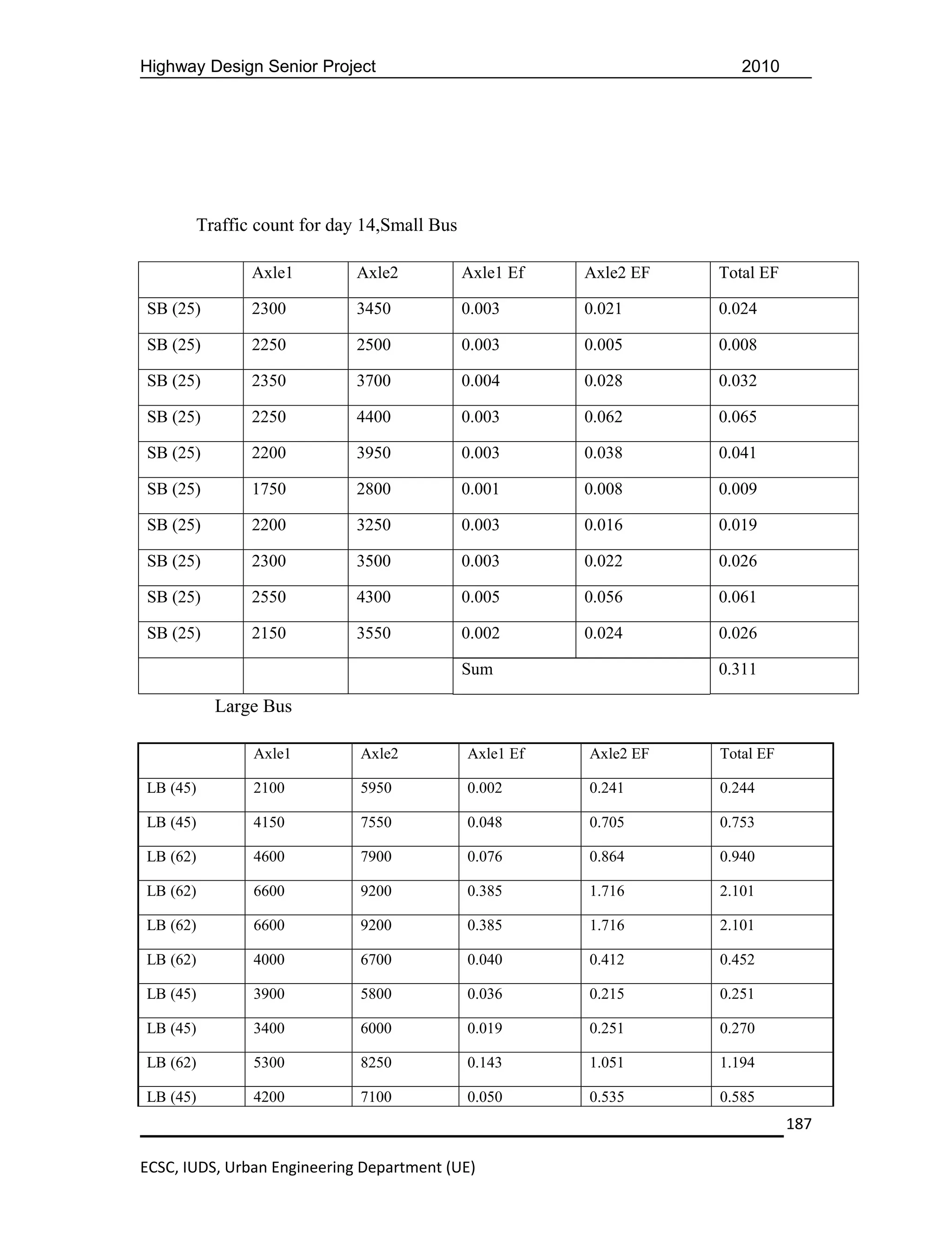 Highway Design Senior Project                                        2010




       Traffic count for day 14,Small Bus

              Axle1          Axle2          Axle1 Ef   Axle2 EF   Total EF

SB (25)       2300           3450           0.003      0.021      0.024

SB (25)       2250           2500           0.003      0.005      0.008

SB (25)       2350           3700           0.004      0.028      0.032

SB (25)       2250           4400           0.003      0.062      0.065

SB (25)       2200           3950           0.003      0.038      0.041

SB (25)       1750           2800           0.001      0.008      0.009

SB (25)       2200           3250           0.003      0.016      0.019

SB (25)       2300           3500           0.003      0.022      0.026

SB (25)       2550           4300           0.005      0.056      0.061

SB (25)       2150           3550           0.002      0.024      0.026

                                            Sum                   0.311

          Large Bus

               Axle1         Axle2          Axle1 Ef   Axle2 EF   Total EF

LB (45)        2100          5950           0.002      0.241      0.244

LB (45)        4150          7550           0.048      0.705      0.753

LB (62)        4600          7900           0.076      0.864      0.940

LB (62)        6600          9200           0.385      1.716      2.101

LB (62)        6600          9200           0.385      1.716      2.101

LB (62)        4000          6700           0.040      0.412      0.452

LB (45)        3900          5800           0.036      0.215      0.251

LB (45)        3400          6000           0.019      0.251      0.270

LB (62)        5300          8250           0.143      1.051      1.194

LB (45)        4200          7100           0.050      0.535      0.585
                                                                             187

ECSC, IUDS, Urban Engineering Department (UE)
 