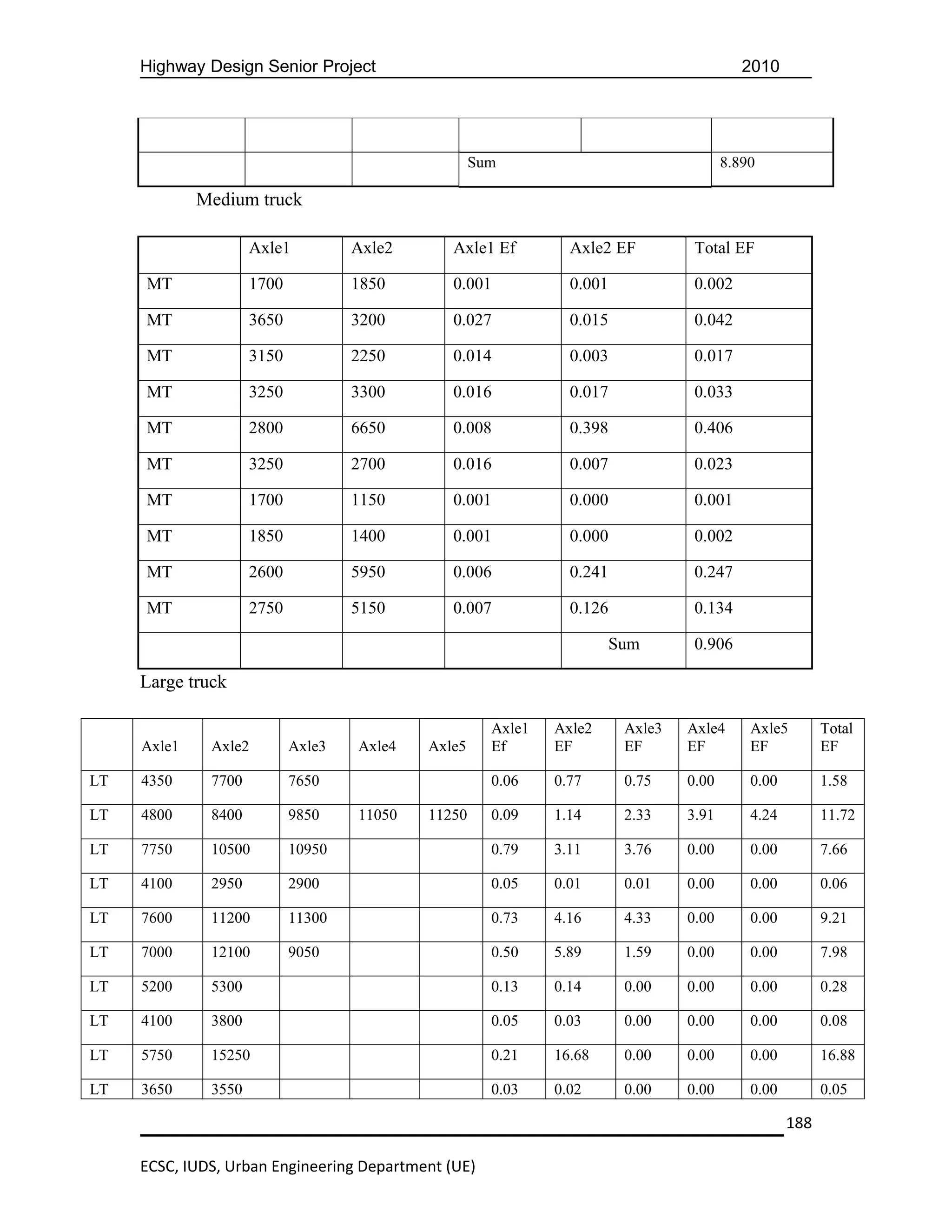 Highway Design Senior Project                                                         2010




                                                    Sum                                 8.890

             Medium truck

                     Axle1          Axle2      Axle1 Ef         Axle2 EF          Total EF

     MT              1700           1850       0.001            0.001             0.002

     MT              3650           3200       0.027            0.015             0.042

     MT              3150           2250       0.014            0.003             0.017

     MT              3250           3300       0.016            0.017             0.033

     MT              2800           6650       0.008            0.398             0.406

     MT              3250           2700       0.016            0.007             0.023

     MT              1700           1150       0.001            0.000             0.001

     MT              1850           1400       0.001            0.000             0.002

     MT              2600           5950       0.006            0.241             0.247

     MT              2750           5150       0.007            0.126             0.134

                                                                        Sum       0.906

     Large truck

                                                      Axle1   Axle2      Axle3   Axle4      Axle5        Total
     Axle1    Axle2         Axle3   Axle4   Axle5     Ef      EF         EF      EF         EF           EF

LT   4350     7700          7650                      0.06    0.77       0.75    0.00       0.00         1.58

LT   4800     8400          9850    11050   11250     0.09    1.14       2.33    3.91       4.24         11.72

LT   7750     10500         10950                     0.79    3.11       3.76    0.00       0.00         7.66

LT   4100     2950          2900                      0.05    0.01       0.01    0.00       0.00         0.06

LT   7600     11200         11300                     0.73    4.16       4.33    0.00       0.00         9.21

LT   7000     12100         9050                      0.50    5.89       1.59    0.00       0.00         7.98

LT   5200     5300                                    0.13    0.14       0.00    0.00       0.00         0.28

LT   4100     3800                                    0.05    0.03       0.00    0.00       0.00         0.08

LT   5750     15250                                   0.21    16.68      0.00    0.00       0.00         16.88

LT   3650     3550                                    0.03    0.02       0.00    0.00       0.00         0.05

                                                                                                   188

     ECSC, IUDS, Urban Engineering Department (UE)
 