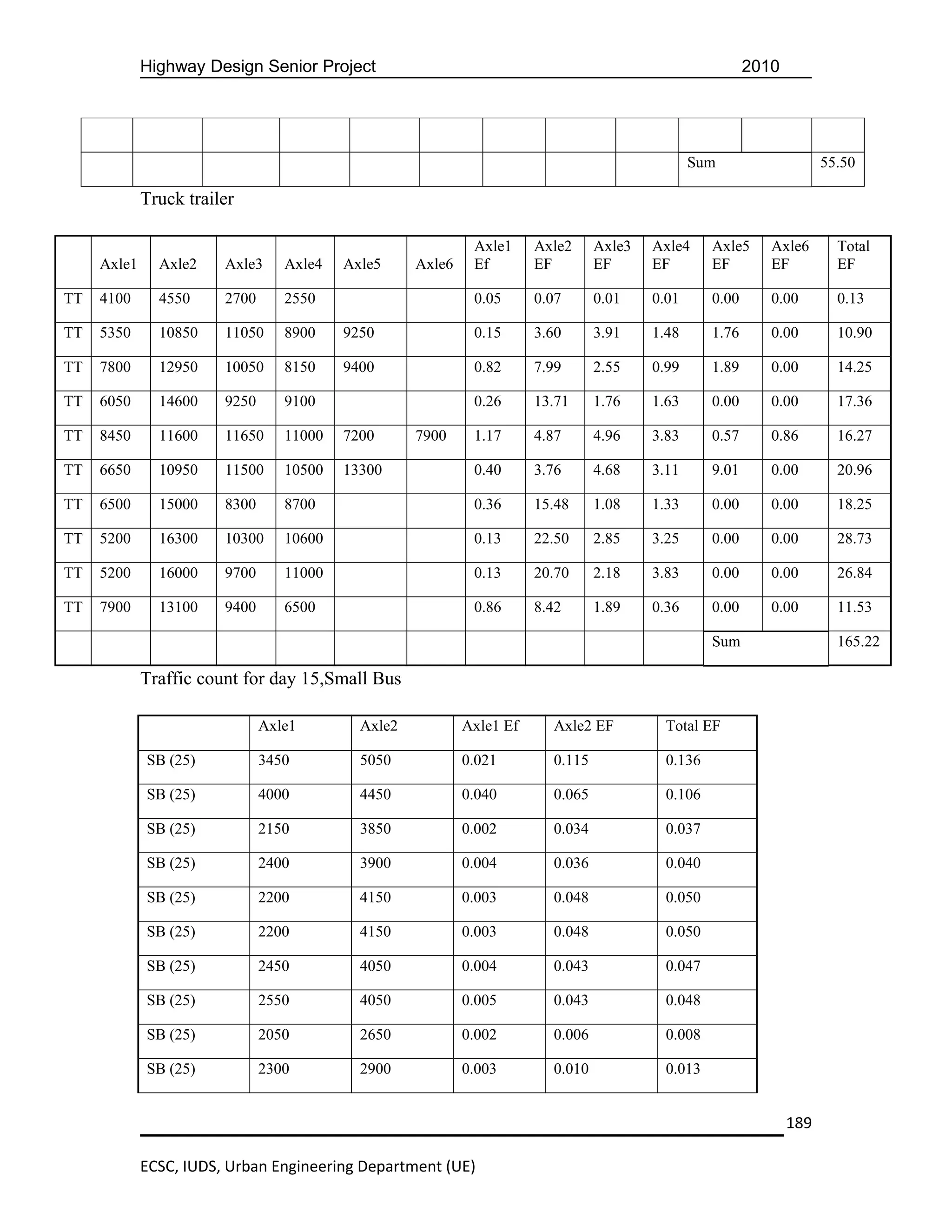 Highway Design Senior Project                                                                2010




                                                                                                Sum                    55.50

             Truck trailer

                                                             Axle1     Axle2     Axle3   Axle4     Axle5     Axle6       Total
     Axle1     Axle2    Axle3     Axle4   Axle5     Axle6    Ef        EF        EF      EF        EF        EF          EF

TT   4100      4550     2700      2550                       0.05      0.07      0.01    0.01      0.00      0.00        0.13

TT   5350      10850    11050     8900    9250               0.15      3.60      3.91    1.48      1.76      0.00        10.90

TT   7800      12950    10050     8150    9400               0.82      7.99      2.55    0.99      1.89      0.00        14.25

TT   6050      14600    9250      9100                       0.26      13.71     1.76    1.63      0.00      0.00        17.36

TT   8450      11600    11650     11000   7200      7900     1.17      4.87      4.96    3.83      0.57      0.86        16.27

TT   6650      10950    11500     10500   13300              0.40      3.76      4.68    3.11      9.01      0.00        20.96

TT   6500      15000    8300      8700                       0.36      15.48     1.08    1.33      0.00      0.00        18.25

TT   5200      16300    10300     10600                      0.13      22.50     2.85    3.25      0.00      0.00        28.73

TT   5200      16000    9700      11000                      0.13      20.70     2.18    3.83      0.00      0.00        26.84

TT   7900      13100    9400      6500                       0.86      8.42      1.89    0.36      0.00      0.00        11.53

                                                                                                   Sum                   165.22

             Traffic count for day 15,Small Bus

                               Axle1        Axle2           Axle1 Ef     Axle2 EF          Total EF

             SB (25)           3450         5050            0.021        0.115             0.136

             SB (25)           4000         4450            0.040        0.065             0.106

             SB (25)           2150         3850            0.002        0.034             0.037

             SB (25)           2400         3900            0.004        0.036             0.040

             SB (25)           2200         4150            0.003        0.048             0.050

             SB (25)           2200         4150            0.003        0.048             0.050

             SB (25)           2450         4050            0.004        0.043             0.047

             SB (25)           2550         4050            0.005        0.043             0.048

             SB (25)           2050         2650            0.002        0.006             0.008

             SB (25)           2300         2900            0.003        0.010             0.013


                                                                                                                 189

             ECSC, IUDS, Urban Engineering Department (UE)
 