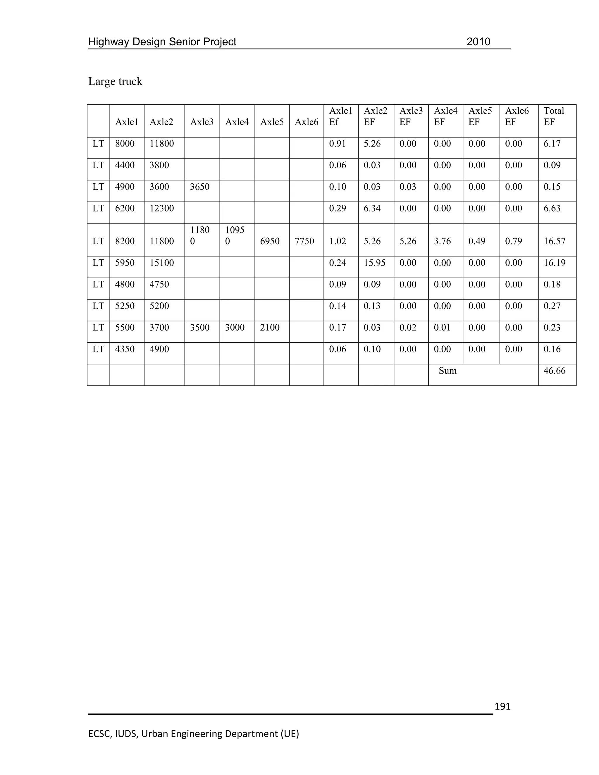 Highway Design Senior Project                                                         2010


Large truck

                                                      Axle1   Axle2   Axle3   Axle4   Axle5    Axle6   Total
     Axle1    Axle2   Axle3   Axle4   Axle5   Axle6   Ef      EF      EF      EF      EF       EF      EF

LT   8000     11800                                   0.91    5.26    0.00    0.00    0.00     0.00    6.17

LT   4400     3800                                    0.06    0.03    0.00    0.00    0.00     0.00    0.09

LT   4900     3600    3650                            0.10    0.03    0.03    0.00    0.00     0.00    0.15

LT   6200     12300                                   0.29    6.34    0.00    0.00    0.00     0.00    6.63

                      1180    1095
LT   8200     11800   0       0       6950    7750    1.02    5.26    5.26    3.76    0.49     0.79    16.57

LT   5950     15100                                   0.24    15.95   0.00    0.00    0.00     0.00    16.19

LT   4800     4750                                    0.09    0.09    0.00    0.00    0.00     0.00    0.18

LT   5250     5200                                    0.14    0.13    0.00    0.00    0.00     0.00    0.27

LT   5500     3700    3500    3000    2100            0.17    0.03    0.02    0.01    0.00     0.00    0.23

LT   4350     4900                                    0.06    0.10    0.00    0.00    0.00     0.00    0.16

                                                                               Sum                     46.66




                                                                                              191

ECSC, IUDS, Urban Engineering Department (UE)
 