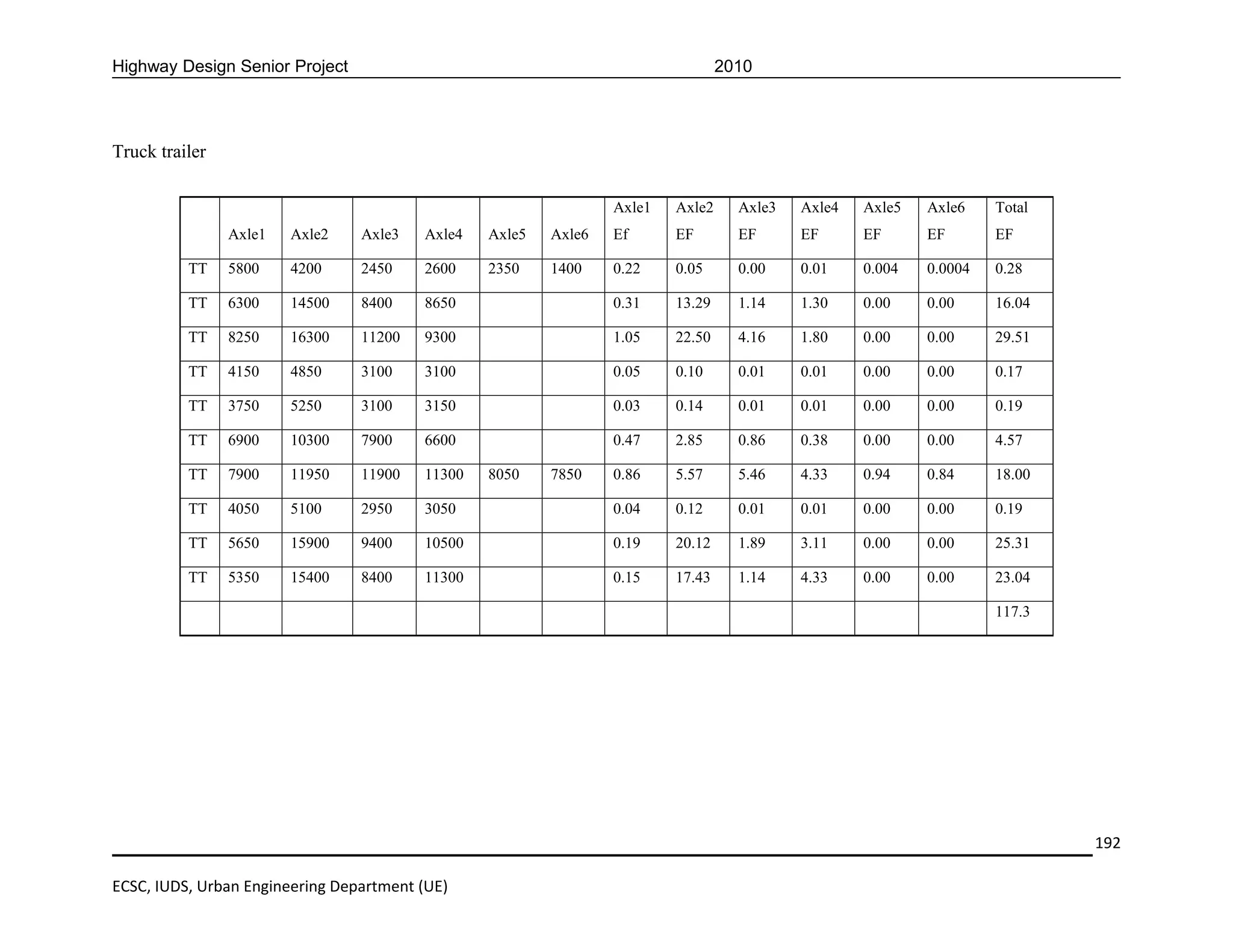 Highway Design Senior Project                                                    2010



Truck trailer

                                                                 Axle1   Axle2     Axle3   Axle4   Axle5   Axle6    Total
                Axle1   Axle2    Axle3   Axle4   Axle5   Axle6   Ef      EF        EF      EF      EF      EF       EF

          TT    5800    4200     2450    2600    2350    1400    0.22    0.05      0.00    0.01    0.004   0.0004   0.28

          TT    6300    14500    8400    8650                    0.31    13.29     1.14    1.30    0.00    0.00     16.04

          TT    8250    16300    11200   9300                    1.05    22.50     4.16    1.80    0.00    0.00     29.51

          TT    4150    4850     3100    3100                    0.05    0.10      0.01    0.01    0.00    0.00     0.17

          TT    3750    5250     3100    3150                    0.03    0.14      0.01    0.01    0.00    0.00     0.19

          TT    6900    10300    7900    6600                    0.47    2.85      0.86    0.38    0.00    0.00     4.57

          TT    7900    11950    11900   11300   8050    7850    0.86    5.57      5.46    4.33    0.94    0.84     18.00

          TT    4050    5100     2950    3050                    0.04    0.12      0.01    0.01    0.00    0.00     0.19

          TT    5650    15900    9400    10500                   0.19    20.12     1.89    3.11    0.00    0.00     25.31

          TT    5350    15400    8400    11300                   0.15    17.43     1.14    4.33    0.00    0.00     23.04

                                                                                                                    117.3




                                                                                                                            192

ECSC, IUDS, Urban Engineering Department (UE)
 