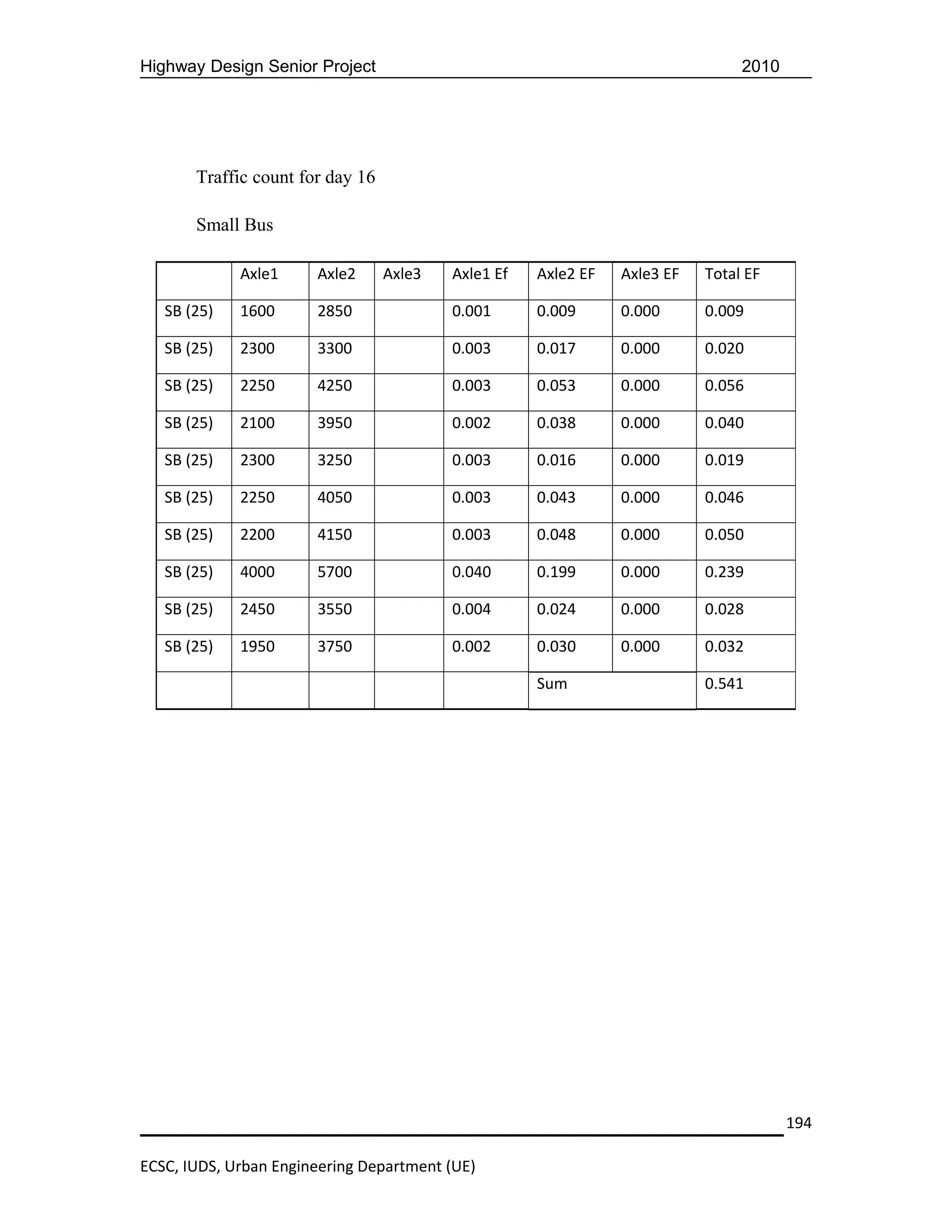 Highway Design Senior Project                                                   2010




       Traffic count for day 16

       Small Bus

             Axle1     Axle2      Axle3   Axle1 Ef   Axle2 EF   Axle3 EF   Total EF

   SB (25)   1600      2850               0.001      0.009      0.000      0.009

   SB (25)   2300      3300               0.003      0.017      0.000      0.020

   SB (25)   2250      4250               0.003      0.053      0.000      0.056

   SB (25)   2100      3950               0.002      0.038      0.000      0.040

   SB (25)   2300      3250               0.003      0.016      0.000      0.019

   SB (25)   2250      4050               0.003      0.043      0.000      0.046

   SB (25)   2200      4150               0.003      0.048      0.000      0.050

   SB (25)   4000      5700               0.040      0.199      0.000      0.239

   SB (25)   2450      3550               0.004      0.024      0.000      0.028

   SB (25)   1950      3750               0.002      0.030      0.000      0.032

                                                     Sum                   0.541




                                                                                       194

ECSC, IUDS, Urban Engineering Department (UE)
 