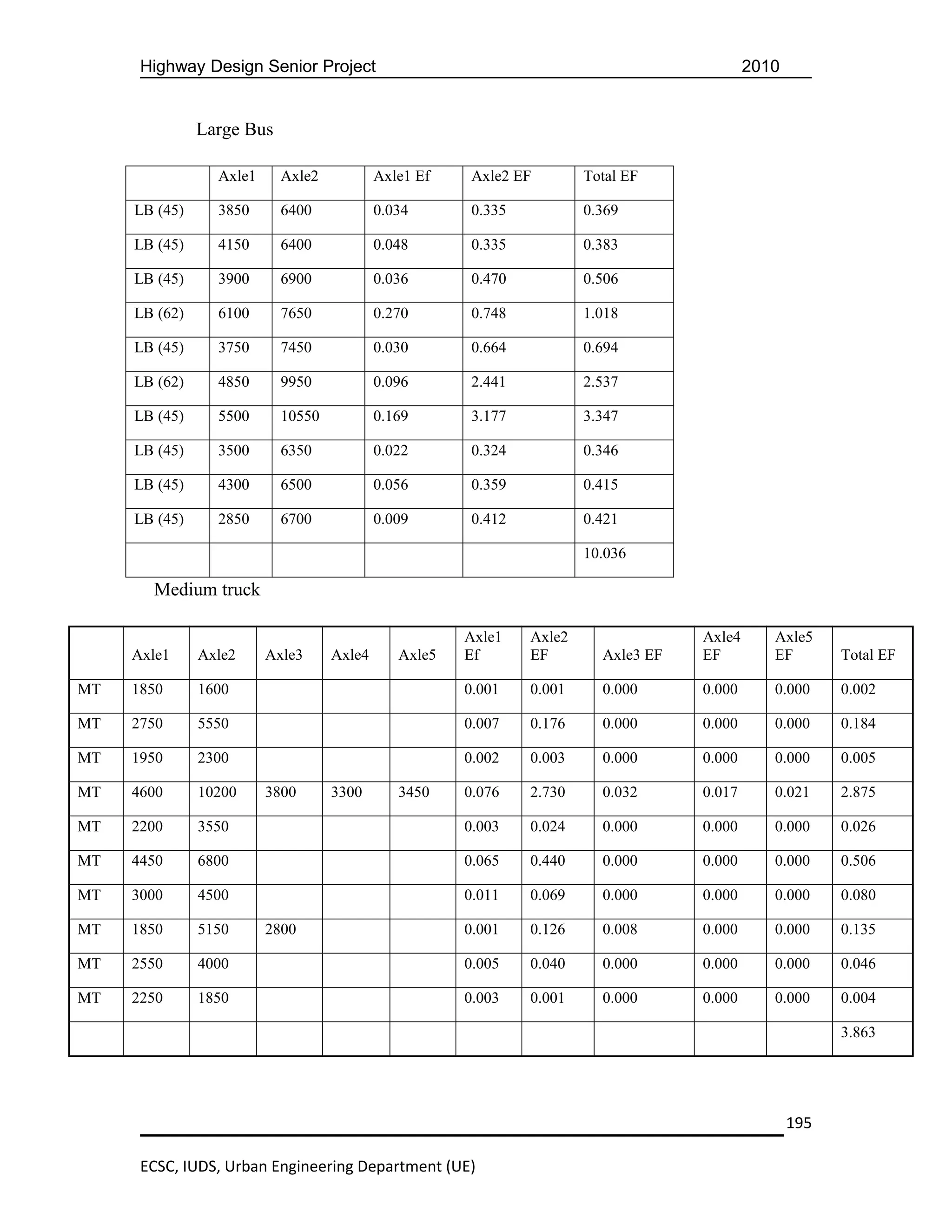 Highway Design Senior Project                                                         2010


               Large Bus

                 Axle1     Axle2           Axle1 Ef    Axle2 EF        Total EF

     LB (45)     3850      6400            0.034       0.335           0.369

     LB (45)     4150      6400            0.048       0.335           0.383

     LB (45)     3900      6900            0.036       0.470           0.506

     LB (62)     6100      7650            0.270       0.748           1.018

     LB (45)     3750      7450            0.030       0.664           0.694

     LB (62)     4850      9950            0.096       2.441           2.537

     LB (45)     5500      10550           0.169       3.177           3.347

     LB (45)     3500      6350            0.022       0.324           0.346

     LB (45)     4300      6500            0.056       0.359           0.415

     LB (45)     2850      6700            0.009       0.412           0.421

                                                                       10.036

       Medium truck

                                                      Axle1    Axle2                Axle4      Axle5
     Axle1     Axle2     Axle3     Axle4      Axle5   Ef       EF        Axle3 EF   EF         EF        Total EF

MT   1850      1600                                   0.001    0.001     0.000      0.000      0.000     0.002

MT   2750      5550                                   0.007    0.176     0.000      0.000      0.000     0.184

MT   1950      2300                                   0.002    0.003     0.000      0.000      0.000     0.005

MT   4600      10200     3800      3300       3450    0.076    2.730     0.032      0.017      0.021     2.875

MT   2200      3550                                   0.003    0.024     0.000      0.000      0.000     0.026

MT   4450      6800                                   0.065    0.440     0.000      0.000      0.000     0.506

MT   3000      4500                                   0.011    0.069     0.000      0.000      0.000     0.080

MT   1850      5150      2800                         0.001    0.126     0.008      0.000      0.000     0.135

MT   2550      4000                                   0.005    0.040     0.000      0.000      0.000     0.046

MT   2250      1850                                   0.003    0.001     0.000      0.000      0.000     0.004

                                                                                                         3.863




                                                                                                   195

      ECSC, IUDS, Urban Engineering Department (UE)
 