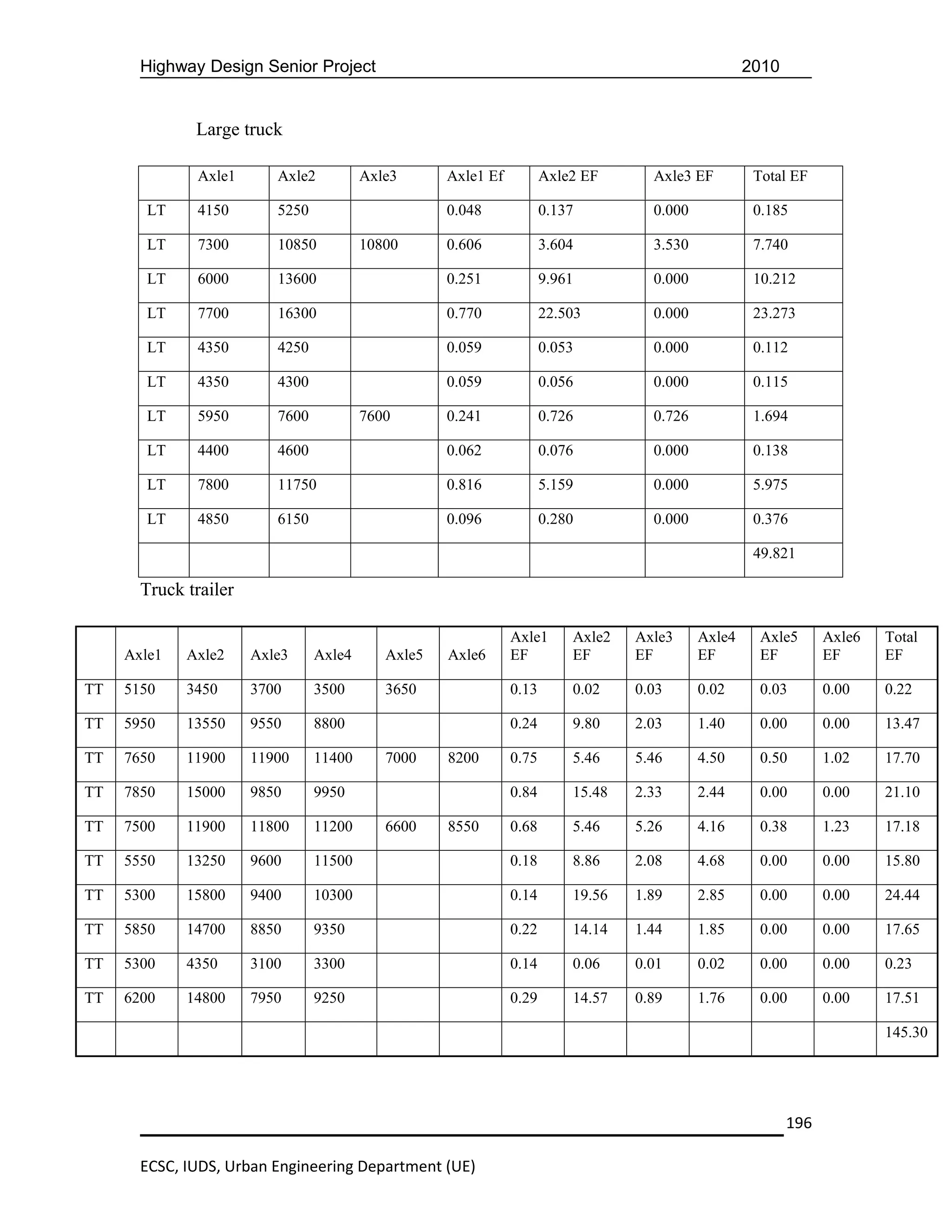 Highway Design Senior Project                                                                2010


              Large truck

              Axle1       Axle2          Axle3      Axle1 Ef          Axle2 EF      Axle3 EF         Total EF

        LT    4150        5250                      0.048             0.137         0.000            0.185

        LT    7300        10850          10800      0.606             3.604         3.530            7.740

        LT    6000        13600                     0.251             9.961         0.000            10.212

        LT    7700        16300                     0.770             22.503        0.000            23.273

        LT    4350        4250                      0.059             0.053         0.000            0.112

        LT    4350        4300                      0.059             0.056         0.000            0.115

        LT    5950        7600           7600       0.241             0.726         0.726            1.694

        LT    4400        4600                      0.062             0.076         0.000            0.138

        LT    7800        11750                     0.816             5.159         0.000            5.975

        LT    4850        6150                      0.096             0.280         0.000            0.376

                                                                                                     49.821

       Truck trailer

                                                               Axle1      Axle2   Axle3     Axle4     Axle5      Axle6   Total
     Axle1   Axle2     Axle3     Axle4      Axle5   Axle6      EF         EF      EF        EF        EF         EF      EF

TT   5150    3450      3700      3500       3650               0.13       0.02    0.03      0.02      0.03       0.00    0.22

TT   5950    13550     9550      8800                          0.24       9.80    2.03      1.40      0.00       0.00    13.47

TT   7650    11900     11900     11400      7000    8200       0.75       5.46    5.46      4.50      0.50       1.02    17.70

TT   7850    15000     9850      9950                          0.84       15.48   2.33      2.44      0.00       0.00    21.10

TT   7500    11900     11800     11200      6600    8550       0.68       5.46    5.26      4.16      0.38       1.23    17.18

TT   5550    13250     9600      11500                         0.18       8.86    2.08      4.68      0.00       0.00    15.80

TT   5300    15800     9400      10300                         0.14       19.56   1.89      2.85      0.00       0.00    24.44

TT   5850    14700     8850      9350                          0.22       14.14   1.44      1.85      0.00       0.00    17.65

TT   5300    4350      3100      3300                          0.14       0.06    0.01      0.02      0.00       0.00    0.23

TT   6200    14800     7950      9250                          0.29       14.57   0.89      1.76      0.00       0.00    17.51

                                                                                                                         145.30




                                                                                                           196

       ECSC, IUDS, Urban Engineering Department (UE)
 
