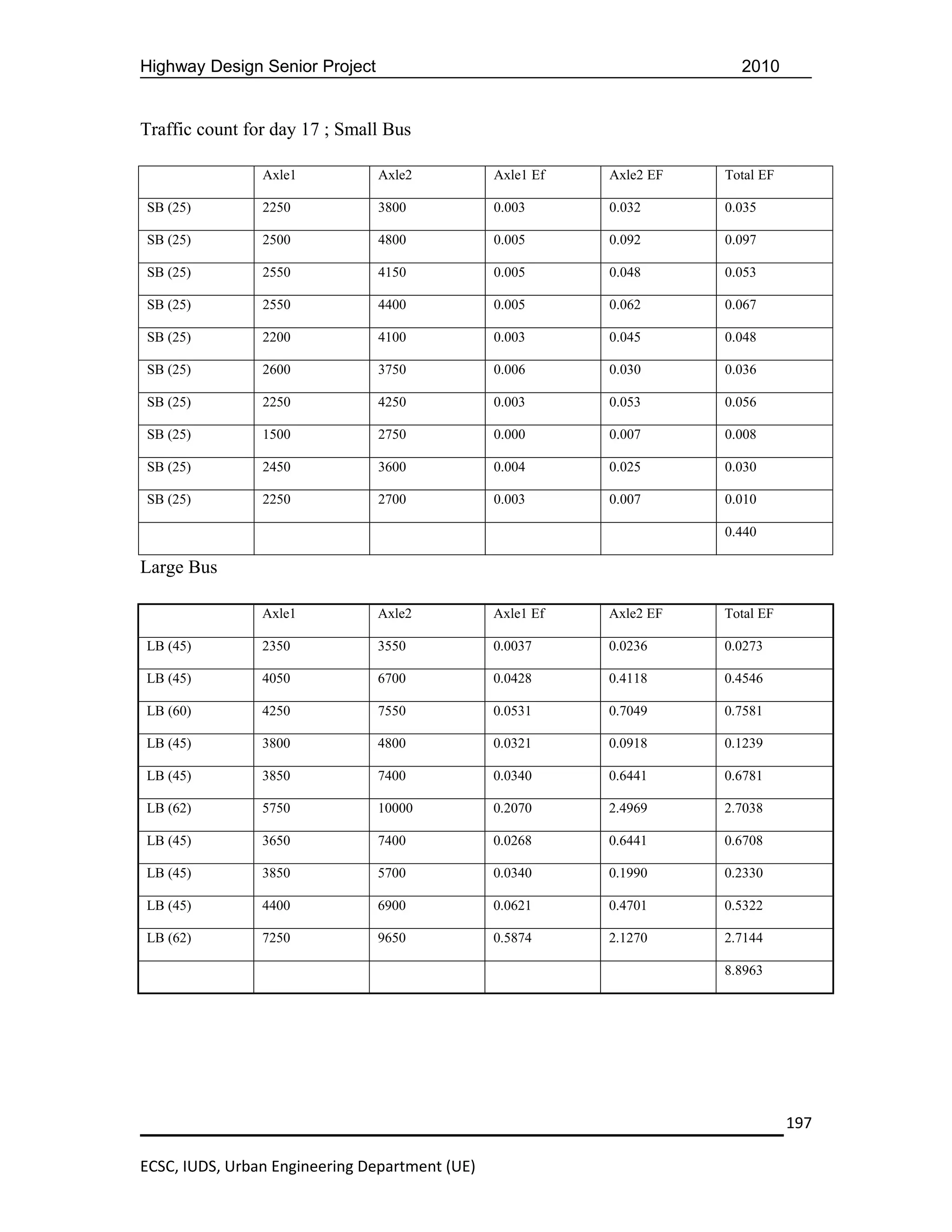 Highway Design Senior Project                                           2010


Traffic count for day 17 ; Small Bus

                Axle1           Axle2           Axle1 Ef   Axle2 EF   Total EF

SB (25)         2250            3800            0.003      0.032      0.035

SB (25)         2500            4800            0.005      0.092      0.097

SB (25)         2550            4150            0.005      0.048      0.053

SB (25)         2550            4400            0.005      0.062      0.067

SB (25)         2200            4100            0.003      0.045      0.048

SB (25)         2600            3750            0.006      0.030      0.036

SB (25)         2250            4250            0.003      0.053      0.056

SB (25)         1500            2750            0.000      0.007      0.008

SB (25)         2450            3600            0.004      0.025      0.030

SB (25)         2250            2700            0.003      0.007      0.010

                                                                      0.440

Large Bus

                Axle1           Axle2           Axle1 Ef   Axle2 EF   Total EF

LB (45)         2350            3550            0.0037     0.0236     0.0273

LB (45)         4050            6700            0.0428     0.4118     0.4546

LB (60)         4250            7550            0.0531     0.7049     0.7581

LB (45)         3800            4800            0.0321     0.0918     0.1239

LB (45)         3850            7400            0.0340     0.6441     0.6781

LB (62)         5750            10000           0.2070     2.4969     2.7038

LB (45)         3650            7400            0.0268     0.6441     0.6708

LB (45)         3850            5700            0.0340     0.1990     0.2330

LB (45)         4400            6900            0.0621     0.4701     0.5322

LB (62)         7250            9650            0.5874     2.1270     2.7144

                                                                      8.8963




                                                                                 197

ECSC, IUDS, Urban Engineering Department (UE)
 