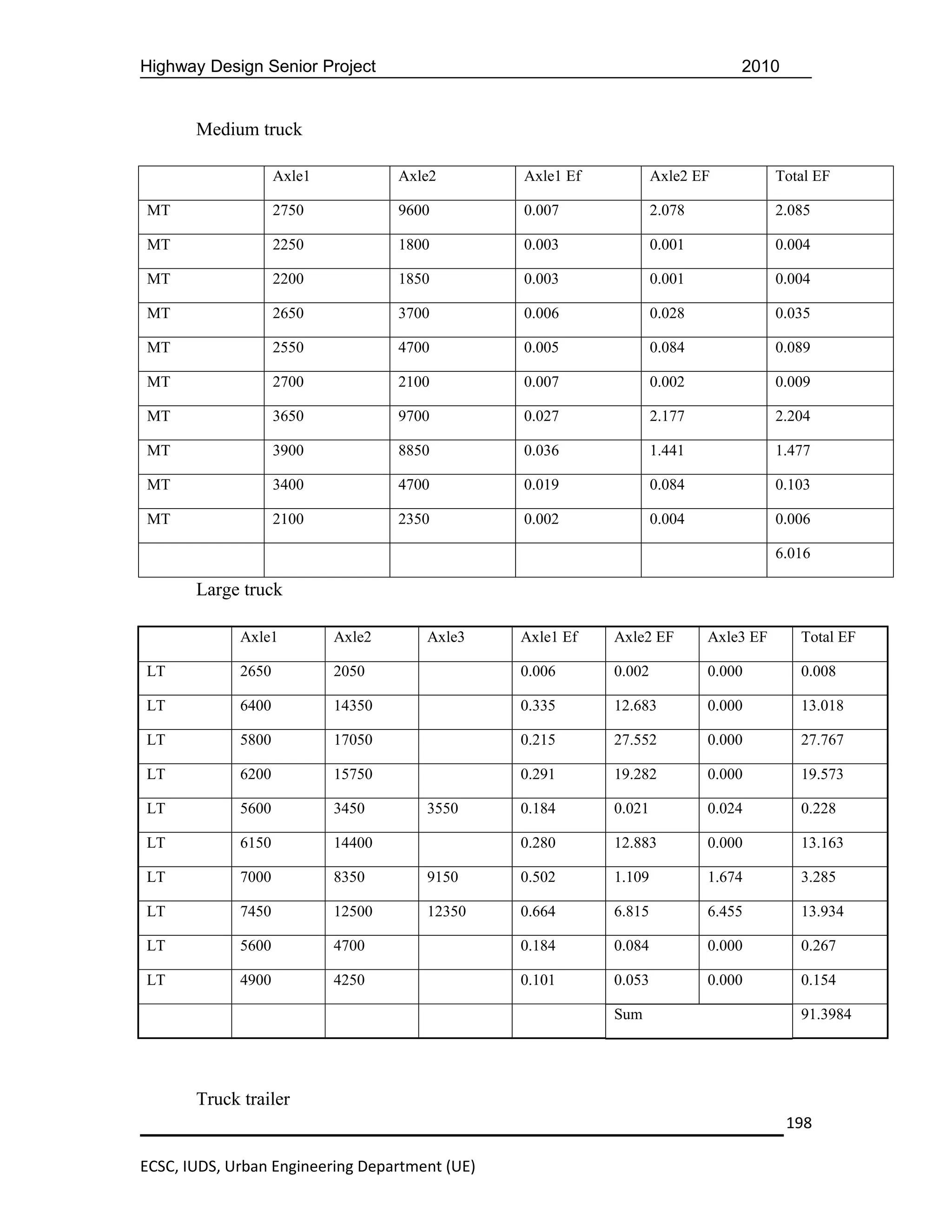 Highway Design Senior Project                                                  2010


       Medium truck

                    Axle1           Axle2       Axle1 Ef           Axle2 EF           Total EF

MT                  2750            9600        0.007              2.078              2.085

MT                  2250            1800        0.003              0.001              0.004

MT                  2200            1850        0.003              0.001              0.004

MT                  2650            3700        0.006              0.028              0.035

MT                  2550            4700        0.005              0.084              0.089

MT                  2700            2100        0.007              0.002              0.009

MT                  3650            9700        0.027              2.177              2.204

MT                  3900            8850        0.036              1.441              1.477

MT                  3400            4700        0.019              0.084              0.103

MT                  2100            2350        0.002              0.004              0.006

                                                                                      6.016

       Large truck

             Axle1          Axle2      Axle3    Axle1 Ef   Axle2 EF        Axle3 EF      Total EF

LT           2650           2050                0.006      0.002           0.000         0.008

LT           6400           14350               0.335      12.683          0.000         13.018

LT           5800           17050               0.215      27.552          0.000         27.767

LT           6200           15750               0.291      19.282          0.000         19.573

LT           5600           3450       3550     0.184      0.021           0.024         0.228

LT           6150           14400               0.280      12.883          0.000         13.163

LT           7000           8350       9150     0.502      1.109           1.674         3.285

LT           7450           12500      12350    0.664      6.815           6.455         13.934

LT           5600           4700                0.184      0.084           0.000         0.267

LT           4900           4250                0.101      0.053           0.000         0.154

                                                           Sum                           91.3984




       Truck trailer
                                                                                       198

ECSC, IUDS, Urban Engineering Department (UE)
 