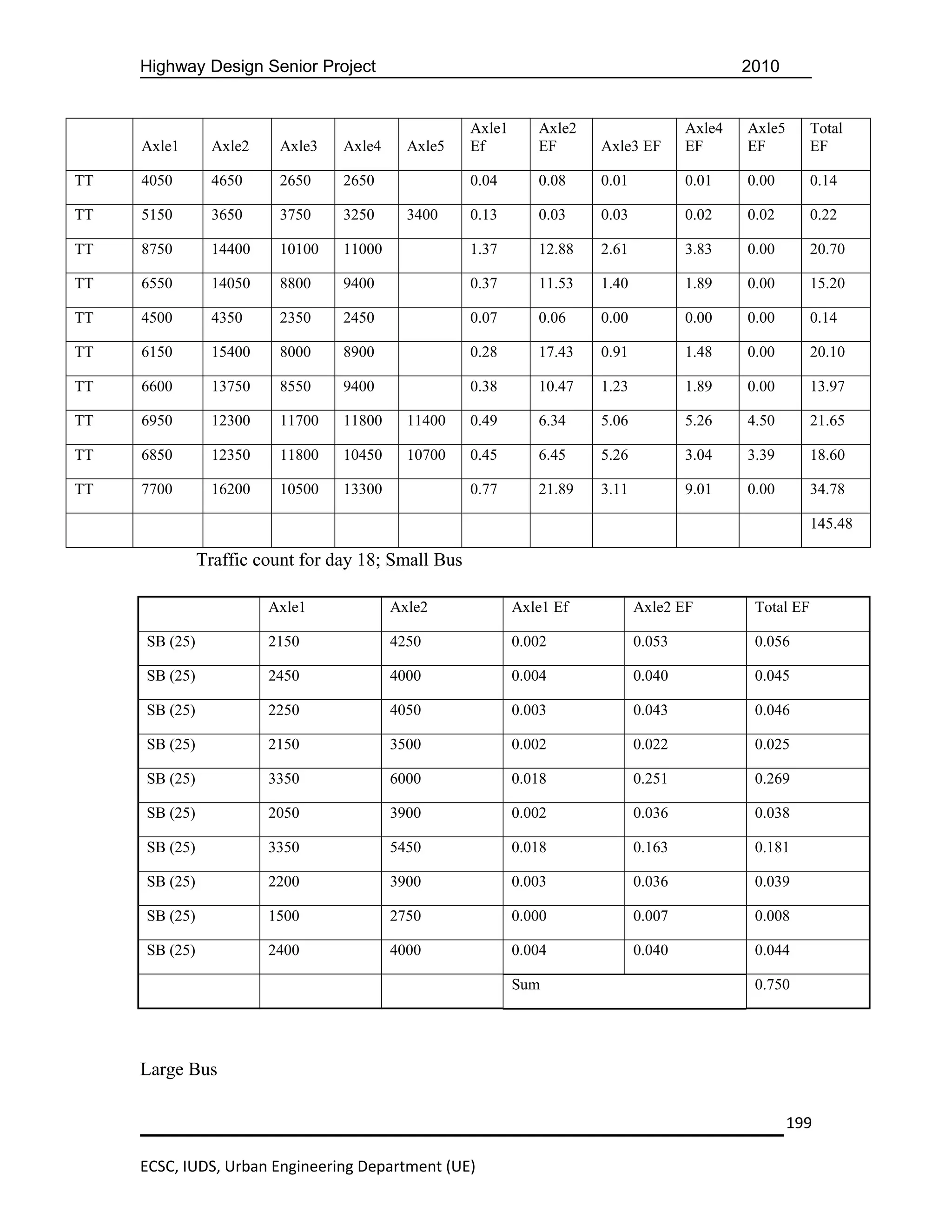 Highway Design Senior Project                                                             2010


                                                     Axle1      Axle2                  Axle4   Axle5       Total
     Axle1       Axle2    Axle3   Axle4     Axle5    Ef         EF      Axle3 EF       EF      EF          EF

TT   4050        4650     2650    2650               0.04       0.08    0.01           0.01    0.00        0.14

TT   5150        3650     3750    3250      3400     0.13       0.03    0.03           0.02    0.02        0.22

TT   8750        14400    10100   11000              1.37       12.88   2.61           3.83    0.00        20.70

TT   6550        14050    8800    9400               0.37       11.53   1.40           1.89    0.00        15.20

TT   4500        4350     2350    2450               0.07       0.06    0.00           0.00    0.00        0.14

TT   6150        15400    8000    8900               0.28       17.43   0.91           1.48    0.00        20.10

TT   6600        13750    8550    9400               0.38       10.47   1.23           1.89    0.00        13.97

TT   6950        12300    11700   11800     11400    0.49       6.34    5.06           5.26    4.50        21.65

TT   6850        12350    11800   10450     10700    0.45       6.45    5.26           3.04    3.39        18.60

TT   7700        16200    10500   13300              0.77       21.89   3.11           9.01    0.00        34.78

                                                                                                           145.48

               Traffic count for day 18; Small Bus

                         Axle1            Axle2              Axle1 Ef          Axle2 EF         Total EF

     SB (25)             2150             4250               0.002             0.053            0.056

     SB (25)             2450             4000               0.004             0.040            0.045

     SB (25)             2250             4050               0.003             0.043            0.046

     SB (25)             2150             3500               0.002             0.022            0.025

     SB (25)             3350             6000               0.018             0.251            0.269

     SB (25)             2050             3900               0.002             0.036            0.038

     SB (25)             3350             5450               0.018             0.163            0.181

     SB (25)             2200             3900               0.003             0.036            0.039

     SB (25)             1500             2750               0.000             0.007            0.008

     SB (25)             2400             4000               0.004             0.040            0.044

                                                             Sum                                0.750




     Large Bus

                                                                                                       199

     ECSC, IUDS, Urban Engineering Department (UE)
 