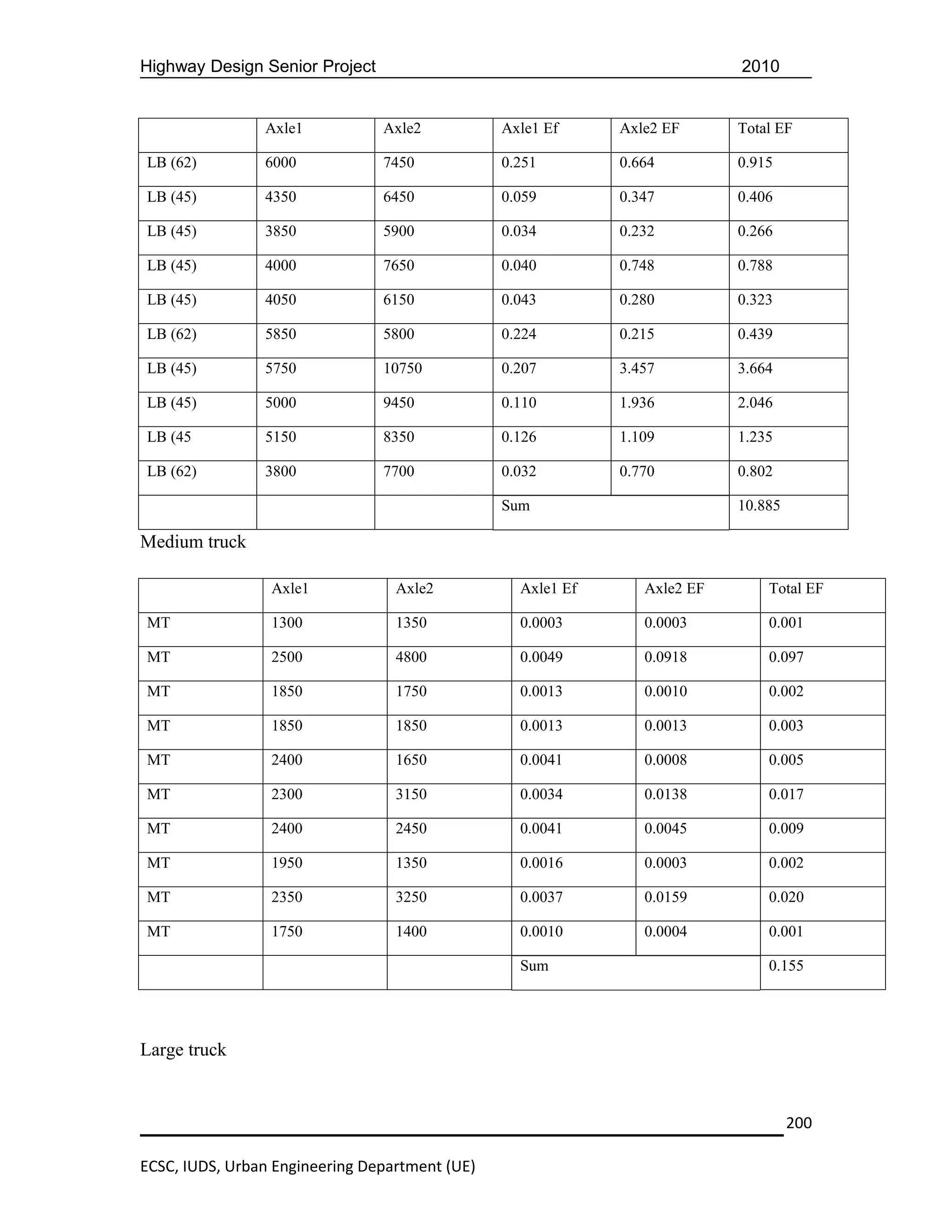 Highway Design Senior Project                                              2010


                Axle1           Axle2           Axle1 Ef     Axle2 EF      Total EF

LB (62)         6000            7450            0.251        0.664         0.915

LB (45)         4350            6450            0.059        0.347         0.406

LB (45)         3850            5900            0.034        0.232         0.266

LB (45)         4000            7650            0.040        0.748         0.788

LB (45)         4050            6150            0.043        0.280         0.323

LB (62)         5850            5800            0.224        0.215         0.439

LB (45)         5750            10750           0.207        3.457         3.664

LB (45)         5000            9450            0.110        1.936         2.046

LB (45          5150            8350            0.126        1.109         1.235

LB (62)         3800            7700            0.032        0.770         0.802

                                                Sum                        10.885

Medium truck

                 Axle1            Axle2           Axle1 Ef      Axle2 EF       Total EF

MT               1300             1350            0.0003        0.0003         0.001

MT               2500             4800            0.0049        0.0918         0.097

MT               1850             1750            0.0013        0.0010         0.002

MT               1850             1850            0.0013        0.0013         0.003

MT               2400             1650            0.0041        0.0008         0.005

MT               2300             3150            0.0034        0.0138         0.017

MT               2400             2450            0.0041        0.0045         0.009

MT               1950             1350            0.0016        0.0003         0.002

MT               2350             3250            0.0037        0.0159         0.020

MT               1750             1400            0.0010        0.0004         0.001

                                                  Sum                          0.155




Large truck


                                                                                    200

ECSC, IUDS, Urban Engineering Department (UE)
 