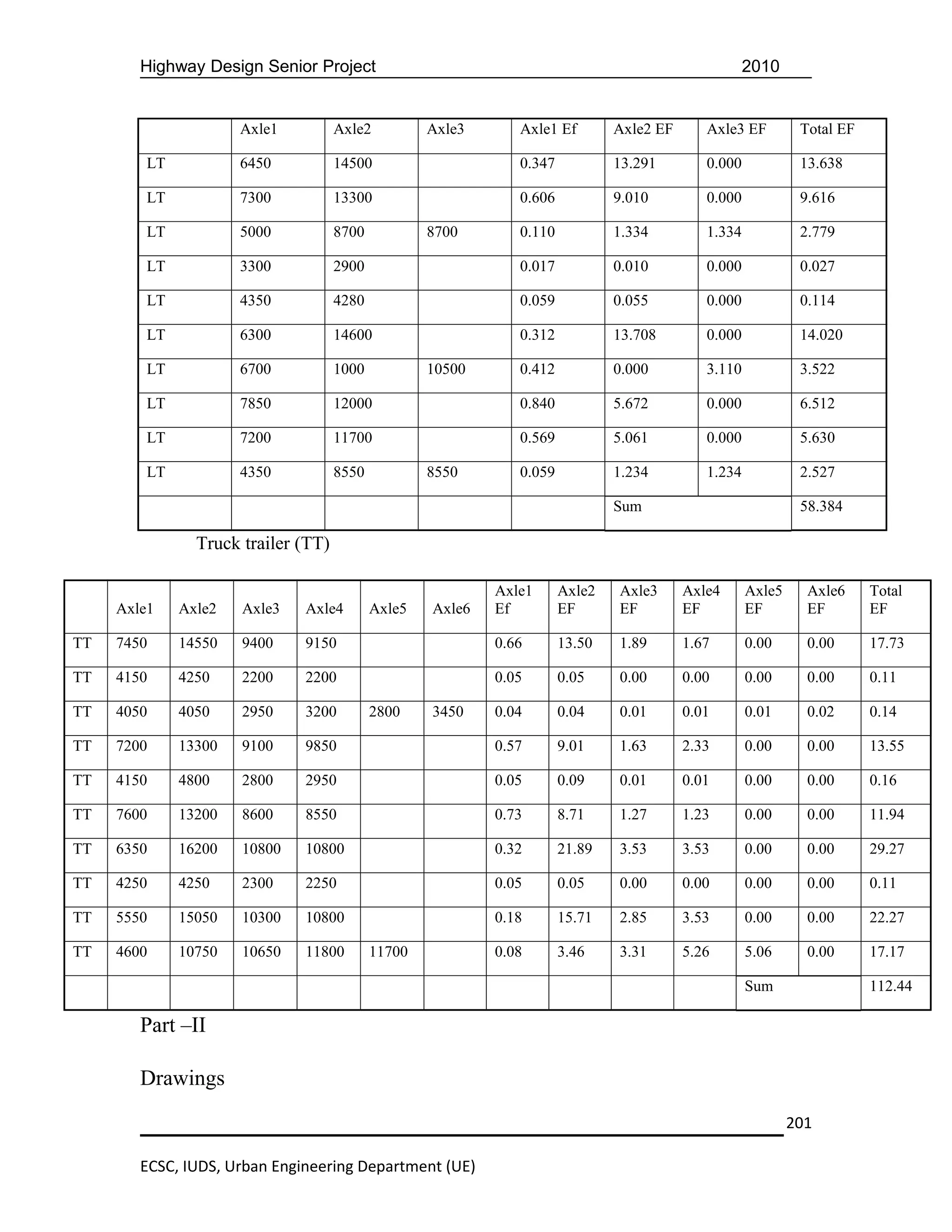 Highway Design Senior Project                                                                2010


                      Axle1          Axle2          Axle3      Axle1 Ef        Axle2 EF      Axle3 EF         Total EF

         LT           6450           14500                     0.347           13.291        0.000            13.638

         LT           7300           13300                     0.606           9.010         0.000            9.616

         LT           5000           8700           8700       0.110           1.334         1.334            2.779

         LT           3300           2900                      0.017           0.010         0.000            0.027

         LT           4350           4280                      0.059           0.055         0.000            0.114

         LT           6300           14600                     0.312           13.708        0.000            14.020

         LT           6700           1000           10500      0.412           0.000         3.110            3.522

         LT           7850           12000                     0.840           5.672         0.000            6.512

         LT           7200           11700                     0.569           5.061         0.000            5.630

         LT           4350           8550           8550       0.059           1.234         1.234            2.527

                                                                               Sum                            58.384

                Truck trailer (TT)

                                                            Axle1      Axle2   Axle3      Axle4      Axle5     Axle6     Total
     Axle1    Axle2   Axle3   Axle4         Axle5   Axle6   Ef         EF      EF         EF         EF        EF        EF

TT   7450     14550   9400    9150                          0.66       13.50   1.89       1.67       0.00      0.00      17.73

TT   4150     4250    2200    2200                          0.05       0.05    0.00       0.00       0.00      0.00      0.11

TT   4050     4050    2950    3200          2800    3450    0.04       0.04    0.01       0.01       0.01      0.02      0.14

TT   7200     13300   9100    9850                          0.57       9.01    1.63       2.33       0.00      0.00      13.55

TT   4150     4800    2800    2950                          0.05       0.09    0.01       0.01       0.00      0.00      0.16

TT   7600     13200   8600    8550                          0.73       8.71    1.27       1.23       0.00      0.00      11.94

TT   6350     16200   10800   10800                         0.32       21.89   3.53       3.53       0.00      0.00      29.27

TT   4250     4250    2300    2250                          0.05       0.05    0.00       0.00       0.00      0.00      0.11

TT   5550     15050   10300   10800                         0.18       15.71   2.85       3.53       0.00      0.00      22.27

TT   4600     10750   10650   11800         11700           0.08       3.46    3.31       5.26       5.06      0.00      17.17

                                                                                                     Sum                 112.44

        Part –II

        Drawings
                                                                                                             201

        ECSC, IUDS, Urban Engineering Department (UE)
 